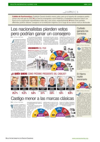 BOLETÍN INFORMATIVO NÚMERO XVIII	

 ABRIL 2015
	

BOLETÍN INFORMATIVO DE NUEVA CANARIAS www.nuevacanarias.org
TEMADELDÍACANARIAS 7. MIÉRCOLES 29 ABRIL 2015 3
Cabildo de Fuerteventura. Coalición Canaria tendría menos votos, pero en el reparto de consejeros podría
sumar uno más que en 2011 >>Las fuerzas emergentes como Podemos y Ciudadanos lograrían entrar con
fuerza en la corporación repartiéndose entre dos y tres actas, respectivamente >>Hasta ocho partidos
diferentes podrían obtener consejeros en la institución majorera con el auge de las nuevas marcas electorales
D. O. / LAS PALMAS DE GRAN CANARIA
I La salida de Casi-
miro Curbelo del
Partido Socialista, al
no llevar imputados
en las listas, y su formación de
Asamblea Gomera, hace que la
organización progresista deje
el mayor caladero de votos en
manos del presidente del Cabil-
do. Curbelo, con un 28% de los
votos, se haría con una victoria
que debilita al PSOE, al que le
haría perder los cinco o seis
consejeros que pasarían a
Asamblea, y arrancarían a la
formación socialista de su esta-
do de mayoría absoluta. Pode-
mos y Ciudadanos entrarían en
la corporación con un conseje-
ro cada uno.
Curbelo
ganaría los
comicios
ESTIMACIÓN
DE CONSEJEROS
EEEEESESESESESESTIMACIÓN
DDDDDDE CONSEJEROS
PSOE
22-23%
ASG
27-28%
4-5
PP
14-15%
3
CC
12-13%
25-6
C’s
6-7% 1
PODEMOS
5-6%
1
Resto
11-12%
D. O. / LAS PALMAS DE GRAN CANARIA
I El escenario que
quedará en El Hierro
después del 24 de mayo,
atendiendo a la encuesta
del Instituto Perfiles, dejará las
cosas de la misma forma que
quedaron en 2011. Coalición
Canaria, con Belén Allende al
frente, volvería a ganar suman-
do el 38% de los votos pero se
quedaría a un consejero de la
mayoría absoluta. Sin embar-
go, el Partido Socialista, que en
la actualidad gobierna en un
pacto con el Partido Popular,
pasaría de cinco a cuatro conse-
jeros. El acta que perdería la
formación del presidente Alpi-
dio Armas iría a parar a Ciuda-
danos, que lograría el 8 o el 9%
de los votos.
El Hierro
repite
escenario
D. O. / LAS PALMAS DE GRAN CANARIA
I Después de la polémica
confección de las listas
electorales, que estuvie-
ron a punto de propiciar el
abandono del candidato al Ca-
bildo Marcial Morales, Coalición
Canaria aparece en el sondeo del
Instituto Perfiles como el partido
que ganaría las elecciones al Ca-
bildo de Fuerteventura.
La formación nacionalista re-
cibiría menos votos que en los co-
micios de 2011 –pasando de un 36
a un 29%–, pero, por contra, po-
drían lograr un consejero más
que en las elecciones precedentes
llegando hasta diez. Así seguiría
Marcial Morales al frente de la
corporación.
En Fuerteventura también
quedaría consolidado el auge de
Podemos y Ciudadanos como
fuerzas políticas decisivas en la
confección de los plenos. Ambos
aparecen en la encuesta con dos
consejeros –Podemos– e incluso
con la opción de alcanzar un ter-
cero, en el caso de Ciudadanos.
Eso contrasta con el desplome
que sufriría el Partido Popular,
que caería hasta los tres conseje-
ros, dos menos que en 2011, y pa-
saría a un 8% menos de votos.
El Partido Socialista, por su
lado, daría un paso adelante y po-
dría ascender de cuatro a seis ac-
tas. Eso haría viable la reedición
del pacto actual de gobierno entre
progresistas y socialistas.
Nueva Canarias, como lo suce-
dió en la actual confrontación
electoral, roza quedarse fuera del
Cabildo por no alcanzar el 5% de
los votos. Quienes si entrarían,
por los pelos, son el PPMajo de
González Aroyo y AMF. Una cor-
poración que se prepara para te-
ner un alto número de fuerzas en
su constitución.
RESULTADOS
MAYO 2011
RRRRRRESULTADOS
MAYO 2011
CC
36%
PP
18,1%
9
5
PSOE
14,9%
4
NC
3,6% 0
AMF
7,3% 2
PPM
13,8% 3
Resto
6,3%
ESTIMACIÓN
DE CONSEJEROS
EEEEEEEESTIMACIÓN
DE CONSEJEROS
CC
29-30%
9-10
PSOE
17-18%
5-6
NC
4-5% 0-1
Resto
13-14%
PODEMOS
7-8% 2
C’s
8-9% 2-3
PP
10-11%
3 C
PPM
5-6%
1-2
AMF
4-5% 0-1
Los nacionalistas pierden votos
pero podrían ganar un consejero
¿A QUIÉN QUIERE COMO PRÓXIMO PRESIDENTE DEL CABILDO?
CC
25,7%
MARCIAL
MORALES
PSOE
11,2%
BLAS
ACOSTA
PP
5,8%
ÁGUEDA
MONTELONGO
NUEVACANARIAS
3,1%
ALEJANDRO
JORGE
PODEMOS
2,6%
ANDRES
BRIANSÓ
PPM
1,6%
DOMINGO G.
ARROYO
AMF
0,9%
SANDRA
DOMÍNGUEZ
I Hasta dos consejeros. El Partido Socialis-
ta, que en la actualidad cohabita en el Cabildo
de Fuerteventura en alianza con Coalición Cana-
ria, no solo contiene la caída en votos, sino que
podría sumar hasta dos
consejeros más que
en la actualidad.
CRECIMIENTO DEL PSOE
Castigo menor a las marcas clásicas
RESULTADOS
MAYO 2011
RRRRRRESULTADOS
MAYO 2011
CC+CCN
39,6%
PP
28,2%
9
6 PSOE
24,5%
6
Resto 7,7%
ESTIMACIÓN
DE CONSEJEROS
PSOE
24,5%
6
RestoR 7,7%,
EEEEEEEESTIMACIÓN
DE CONSEJEROS
CC
31-32%
7-8
PP
21-22%
5
PSOE
27-28%
6-7
Resto
9-10%
PODEMOS
4-5% 0-1
C’s
5-6% 1
D. O. / LAS PALMAS DE GRAN CANARIA
I Aunque Ciudadanos y
Podemos podrían entrar
con un consejero en el Ca-
bildo de La Palma, las mar-
cas que tradicionalmente se
ha disputado el gobierno de la
Isla notan una menor erosión que
en el resto del Archipiélago. Vol-
vería a ganar Coalición Canaria,
que en relación a las elecciones
de 2011 solo se dejaría por el cami-
no un consejero. La formación
nacionalista pasaría de 9 actas a 7
u 8, aglutinando el 32% de los vo-
tos en las urnas.
Por su lado, el Partido Popular
descendería en número de
votos –pasando del
28 al 21%– y ce-
diendo un
consejero.
Mientras
que los
socialis-
tas in-
c l u s o
podrían ganar un acta en la cor-
poración. Con la mayoría en los
nacionalistas, populares y socia-
listas deberían reeditar un pac-
to incluyendo una terce-
ra fuerza para po-
der go-
bernar en La Palma. Ciudadanos
podría ser realmente decisivo en
la constitución del cabildo palme-
ro con su consejero.
ESTIMACIÓN
DE CONSEJEROS
EEEESESESESESESESTIMACIÓN
DDDDDDE CONSEJEROS
PSOE
27-28%
4 PP
20-21%
2
CC
37-38%
6 PODEMOS
5-6% 0
C’s
8-9%
1
Resto
1-2 %
 