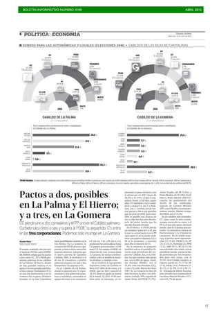 BOLETÍN INFORMATIVO NÚMERO XVIII	

 ABRIL 2015
	

47
DiariodeAvisos
Miércoles, 29 de abril de 2015
4 POLÍTICA ECONOMÍAPOLÍTICA ECONOMÍA
CC
31-32%
7-8 CONSEJEROS
PSOE
22-23%
4-5 CONSEJEROS
ASG
27-28%
5-6 CONSEJEROS
PP
14-15%
3 CONSEJEROS
CC
12-13%
2 CONSEJEROS
CIUDADANOS
6-7%
1 CONSEJERO
PODEMOS
5-6%
1 CONSEJERO
PP
21-22%
5 CONSEJEROS
PSOE
27-28%
6-7 CONSEJEROS
PODEMOS
4-5%
0-1 CONSEJEROS
CIUDADANOS
5-6%
1 CONSEJERO
RESTO
9-10%
RESTO
11-12%
20,0 %
17,4 %
17,6 %
12,6 %
3,3 %
0,8 %
28,3 %
ANSELMO
PESTANA
JOSÉ LUIS
PERESTELO
MARÍADE
HARO
DAILOS
GONZÁLEZ
OTROS
LÍDERES
NINGUNO EN
PARTICULAR
NO SE
DEFINE
CC-CCN
39,6%.9
PP
28,2%.6
PSOE
24,5%.6
PSOE
52,1%.10
PP
26,5%.5
CC-CCN
12,6%.2
RESTO
7,7%
RESTO
8,8%2011 2011
Ficha técnica. Sondeorealizado medianteentrevistastelefónicasporelInstitutoPerfilesCanariasconunamuestrade3.000individuos(800enGranCanaria,800enTenerife,400enLanzarote,400enFuerteventura,
400enLaPalma,100enElHierroy100enLaGomera),conerrormáximo,paradatosanivelregional,de+-1,8%,conunintervalodeconfianzadel95,5%.
Test comparativo preferencial entre candidatos
al Cabildo de La Palma
29,9 %
5,7 %
5,6 %
5,5 %
4,0 %
2,2 %
38,9 %
8,2 %
CASIMIRO
CURBELO
JAIME
NODA
JAVIER
TRUJILLO
SOLVEIDA
CLEMENTE
PEDRO
MEDINA
OTROS
LÍDERES
NINGUNO EN
PARTICULAR
NO SE
DEFINE
Test comparativo preferencial entre candidatos
al Cabildo de La Gomera
CABILDO DE LA PALMA
21 CONSEJEROS
CABILDO DE LA GOMERA
17 CONSEJEROS
SONDEO PARA LAS AUTONÓMICAS Y LOCALES (ELECCIONES 24M) > CABILDOS DE LAS ISLAS NO CAPITALINAS
Pactos a dos, posibles
en La Palma y El Hierro;
y a tres, en La Gomera
CCpierdeunoodosconsejerosyelPP unoenelCabildopalmero;
Curbelosacacincooseisy superaal PSOE,suexpartido;C’sentra
enlastres corporaciones;PodemossoloirrumpeenLaGomera
Vicente Pérez
Santa Cruz de Tenerife
El sondeo realizado este mes por
el Instituto Perfiles para DIARIO
DE AVISOS señala que los pactos
a dos entre CC, PP o PSOE per-
mitirán gobernar en los cabildos
de La Palma y El Hierro, donde
no hay grandes vuelcos en el
apoyoalostresgrandespartidos,
si bien entran Ciudadanos (C’s)
en esas dos instituciones y en La
Gomera. Por su parte, Podemos
irrumpe en la Isla Colombina
tiene posibilidades también en la
Isla Bonita. En La Gomera, la
escisión del PSOE provoca que
pierda su hasta ahora intocable
mayoría absoluta, mientras que
el nuevo partido de Casimiro
Curbelo, ASG, le arrebata 5 o 6
de sus 10 consejeros, y podría
gobernar si pacta con una o dos
formaciones (la mayoría es 9).
En el Cabildo de La Palma,
donde la mayoría son 12 repre-
sentantes y hoy gobiernan popu-
lares y socialistas, retroceden en
apoyo electoral y en consejeros
CC (de 9 a 7-8) y PP (de 6 a 5),
perdiendolosnacionalistashasta
7,6 puntos porcentuales y el PP
hasta 7,2. En cambio el PSOE, en
intención de voto, avanza hasta
3,5 puntos. En varias combina-
ciones a dos es posible la mayo-
ría absoluta, y también a tres.
En La Gomera la Agrupación
Socialista (ASG) de Curbelo se
lleva el 27-28% de los votos, y el
PSOE, que en 2011 cosechó el
52,1%, ahora se queda en menos
de la mitad, 22-23%. El PP tam-
bién sufre un batacazo, al ver
mermado su peso electoral a casi
la mitad que en 2011 (pasa de
26,5% a 14-15%) y logra 3 con-
sejeros, frente a 5 de hace cuatro
años. CC mantiene a sus 2 conse-
jeros, y surgen C’s, con 1, y Pode-
mos, con 1. Curbelo puede tan-
tear pactos a dos o tres partidos
que no sean el PSOE, pero tam-
bién es posible una alianza de
tres o más fuerzas para desalo-
jarle del poder insular que ha
ejercido durante décadas .
En El Hierro, el PSOE pierde
un consejero (pasa de 5 a 4), por
lo que su actual pacto con el PP
(que repite 2) ya no puede reedi-
tarse con mayoría absoluta (CC y
PP sí la alcanzan), y necesita
para ello el concurso de C’s.
En la encuesta se pregunta
también cuál es el candidato fa-
vorito para presidente del res-
pectivo Cabildo. Así, en La Pal-
ma, los que concitan más apoyo
son, con el 20% de apoyo, Ansel-
mo Pestana (PSOE); con el
15,4%, José Luis Perestelo (CC),
y con el 12,6%, María del Haro
(PP). En La Gomera la lista de
más favoritos la abre, con dife-
rencia, Curbelo, 29%; seguido de
Jaime Noda, del PSOE (5,7%),
Javier Trujillo, del PP (5,6%), y
Pedro Medina, de CC (4%). En El
Hierro, Belén Allende (AHI-CC)
concita las preferencias del
26,6% de los sondeados,
seguida de Carmen Morales
(PP),conel16,6%yelactualpre-
sidente insular, Alpidio Armas,
del PSOE, con el 15,3%.
En los cabildos más orientales,
CC sigue como la más votada,
aunque retrocede en votos, y el
PP es el que más apoyo electoral
pierde, más de 8 puntos porcen-
tuales (2 consejeros menos en
Fuerteventura y 2 o 3 menos en
Lanzarote). En el Cabildo majo-
rero, 8 fuerzas sacan representa-
ción: CC (9-10), PSOE (5-6), PP
(3), C’s (2-3), Podemos (2), PPM
(1-2), AMF (0-1), NC (0-1). En
esta isla Pedro San Ginés, actual
presidente insular, corona la lista
de preferidos por los encuesta-
dos para este cargo, con el
21,5%. En el Cabildo conejero, el
reparto queda así: CC (7-8), PP
(3-4), PSOE (3-4), Podemos (3-
4), C’s (1-2), PIL (1-2) y NC (1-
2). El listado de líderes favoritos
para presidir esta corporación lo
encabeza Marcial Morales (CC),
con el 25,7% de apoyo.
 