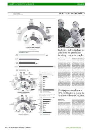 BOLETÍN INFORMATIVO NÚMERO XVIII	

 ABRIL 2015
	

BOLETÍN INFORMATIVO DE NUEVA CANARIAS www.nuevacanarias.org
DiariodeAvisos
Miércoles, 29 de abril de 2015
5POLÍTICA ECONOMÍA
CC
37-38%
6 CONSEJEROS
CC
29-30%
9-10 CONSEJEROS
CC
27-28%
7-8 CONSEJEROS
PP
14-15%
3-4 CONSEJEROS
PSOE
14-15%
3-4 CONS.
PIL
7-8%
1-2 CONS. PODEMOS
13-14%
3-4 CONS.
N. CANARIA
6-7%
1-2 CONS.
CIUDADANOS
7-8%
1-2 CONS.
RESTO
9-10%
CC
36,0%.9
CC
31,3%.9
PP
22,3%.6
PSOE
15,7%.4
PIL
12,7%.3
AC
5,1%.1
NC
4,2%.0RESTO
8,7%.
PP
18,1%.5
PSOE
14,9%.4
PPM
13,8%.3
PPM
7,3%.2
RESTO
6,3%
N.CANARIA
3,6%.0
PP
10-11%
3 CONSEJEROS
PSOE
17-18%
5-6 CONS.
PPM
5-6%
1-2 CONSEJEROS
AMF
4-5%
0-1 CONSEJEROS
CIUDADANOS
8-9%
2-3 CONSEJEROS
PODEMOS
7-8%
2 CONSEJEROS
PSOE
27-28%
4 CONSEJEROS
PP
20-21%
2 CONSEJEROS
CIUDADANOS
8-9%
1 CONSEJERO
PODEMOS
5-6%
0 CONSEJEROS
RESTO
1-2%
CC
39,4%.6
PSOE
36,0%.5
PP
19,6%.2
RESTO
5,0%
RESTO
13-14%
25,7 %
11,2 %
5,8 %
3,1 %
MARCIAL
MORALES
BLAS
ACOSTA
ÁGUEDA
MONTELONGO
ALEJANDRO
JORGE
ANDRÉS
BRIANSÓ
DOMINGO
GLEZ.ARROYO
SANDRA
DOMÍNGUEZ
OTROS
LÍDERES
NINGUNO EN
PARTICULAR
NO SE
DEFINE
Test comparativo preferencial entre candi-
datos al Cabildo de Fuerteventura
Test comparativo preferencial entre candi-
datos al Cabildo de Lanzarote
18,2 %
2,6 %
1,6 %
0,9 %
0,3 %
34,6 %
26,6 %
16,6 %
15,3 %
6,9 %
BELÉN
ALLENDE
MARÍADEL
CARMEN
MORALES
ALPIDIO
ARMAS
NINGUNO EN
PARTICULAR
NO SE
DEFINE
Test comparativo preferencial entre candidatos
al Cabildo de El Hierro
2011
CABILDO DE EL HIERRO
13 CONSEJEROS
2011
CABILDO DE FUERTEVENTURA
23 CONSEJEROS
2011
CABILDO DE LANZAROTE
23 CONSEJEROS
30,6 %
21,5 %
15,1%
13,6 %
9,5 %
PEDRO SAN
GINÉS
JOSÉJUAN
CRUZSAAVEDRA
CARLOS
MECA
SARAY
RODRÍGUEZ
JOSÉ
MANUELSOSA
FABIÁN
MARTÍN
BENJAMÍN
PERDOMO
OTROS
LÍDERES
NINGUNOEN
PARTICULAR
NOSE
DEFINE 10,7 %
3,5 %
2,9%
2,4 %
3,6 %
17,2 %
Déniz, junto a otros candidatos de Podemos al Parlamento. / F. PALLERO
V. P.
Santa Cruz de Tenerife
El cabeza de lista de Podemos
alParlamentocanarioporTene-
rife, Francisco Déniz, prometió
ayer que, si su partido gobierna,
negociará reforzar la promo-
ción turística de Canarias con
los hoteleros a cambio de que
creen más empleo, y no preca-
rio, y de que en sus estableci-
mientos consuman productos
locales, para desarrollar el sec-
tor rural. A su juicio, no hacen
falta más hoteles sino redistri-
buir mejor la riqueza, pues el
80% del PIB canario lo gestio-
nan solo 4.000 familias, y girar
hacia un turismo sostenible.
Déniz (edil de Sí se Puede en
La Laguna) ofreció una rueda
de prensa en el Ateneo Miraflo-
res de la capital con el resto de
la candidatura, entre ellos Ma-
nuel Marrero y Asun Delgado, y
la secretaria general de Pode-
mos en Tenerife, María Coll.
Preguntado por las declaracio-
nes del presidente del PP tiner-
feño y candidato al Cabildo,
Manuel Domínguez, en las que
rechaza pactar con Podemos
por su “radicalismo y fanatis-
mo”, Déniz replicó que “los ra-
dicales y fanáticos están en el
PP, como Rato, porque son los
que saquean las arcas públicas
y los de la vida de lujo a todo
tren; por tanto, los que no va-
mos a pactar con ellos somos
nosotros; que ni nos llamen, y
mejor que se disuelvan pacífi-
camente”. Coll señaló que “CC,
PP y PSOE jamás han dicho la
verdad ni cumplen sus progra-
mas, y Podemos somos gente
honesta, por lo que los ciudada-
nos no deben temer el cambio
en las urnas, pues será a mejor”.
Podemos pide a los hoteles
consumir los productos
locales y crear más empleo
Diario de Avisos
Santa Cruz de Tenerife
El candidato de CC a la presi-
dencia del Gobierno canario,
Fernando Clavijo, aseguró ayer
que “el cambio de ciclo econ-
ómico es una oportunidad his-
tórica para el desarrollo de un
nuevo modelo energético en
Canarias, que permita que en
las Islas se amplíe progresiva-
mente la cuota de energías lim-
pias hasta un 60 % en 20 años”.
Hoy ese porcentaje es del 7%.
En una reunión mantenida con
representantes de la Asociación
Canaria de Empresas Renova-
bles, Clavijo señaló que “el
impulso de este sector es una
oportunidad de ahorro, que nos
permitirá ser más competitivos,
mejorar la calidad del sector
turístico, supondrá menor coste
para los usuarios, creará em-
pleo de calidad, generará rique-
za en una economía más diná-
mica y diversa y menos depen-
diente, y contribuirá a luchar
contra el cambio climático”.
Clavijo propone elevar al
60% en 20 años la cuota de
las renovables en Canarias
 