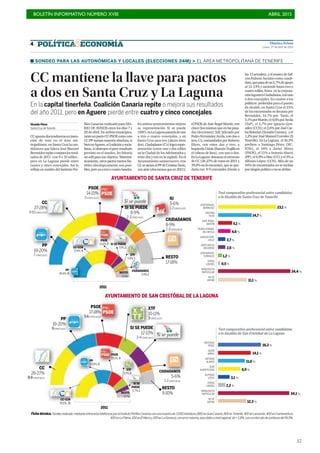BOLETÍN INFORMATIVO NÚMERO XVIII	

 ABRIL 2015
	

57
DiariodeAvisos
Lunes, 27 de abril de 2015
4 POLÍTICA ECONOMÍAPOLÍTICA ECONOMÍA
PP
19-20%
7CONCEJALES
PP
19-20%
6CONCEJALES
CC
27-28%
9-10CONCEJALES
CC
26-27%
8-9CONCEJALES
PSOE
14-15%
5CONCEJALES
PSOE
17-18%
5-6CONCEJALES
IU
5-6%
1-2CONCEJALES 23,1 %
14,7 %
5,1 %
4,6 %
2,7 %
2,6 %
1,2 %
34,4 %
11,1 %
0,5 %
JOSÉ MANUEL
BERMÚDEZ
CRISTINA
TAVÍO
JOSÉ ÁNGEL
MARTÍN
PEDRO FERNÁN-
DEZARCILA
IGNACIO GON-
ZÁLEZ
JOSÉ CARLOS
BOLORINO
JOSÉ MANUEL
CORRALES
OTROS
LÍDERES
NINGUNO EN
PARTICULAR
NO SE
DEFINE
XTF
10-11%
3CONCEJALES
CIUDADANOS
8-9%
2-3CONCEJALES
CIUDADANOS
5-6%
1-2CONCEJALES
AYUNTAMIENTO DE SANTA CRUZ DE TENERIFE
AYUNTAMIENTO DE SAN CRISTÓBAL DE LA LAGUNA
RESTO
17-18%
RESTO
9-10%
RESTO
9.5%
RESTO
9.7%
SI SE PUEDE
8-9%
2-3CONCEJALES
SI SE PUEDE
12-13%
3-4CONCEJALES
PP
28.4%.9
PP
20.6%.6
PSOE
15.1%.4
CC-CCN
27.4%.9
CC-CCN
39.8%.13
PSOE
15.6%.5 SI SE PUEDE
7.5%.2
SI SE
PUEDE
5.7%.1
XTF
5.8%.1
XTF
9.1%.3
CIUDADANOS
5.4%.1
2011
2011
Ficha técnica. Sondeorealizado medianteentrevistastelefónicasporelInstitutoPerfilesCanariasconunamuestrade3.000individuos(800enGranCanaria,800enTenerife,400enLanzarote,400enFuerteventura,
400enLaPalma,100enElHierroy100enLaGomera),conerrormáximo,paradatosanivelregional,de+-1,8%,conunintervalodeconfianzadel95,5%.
Test comparativo preferencial entre candidatos
a la Alcaldía de Santa Cruz de Tenerife
Test comparativo preferencial entre candidatos
a la Alcaldía de San Cristóbal de La Laguna
SONDEO PARA LAS AUTONÓMICAS Y LOCALES (ELECCIONES 24M) > EL ÁREA METROPOLITANA DE TENERIFE
CC mantiene la llave para pactos
a dos en Santa Cruz y La Laguna
En la capital tinerfeña, Coalición Canaria repite o mejora sus resultados
del año 2011, pero en Aguere pierde entre cuatro y cinco concejales
Vicente Pérez
Santa Cruz deTenerife
CCapuntadostendenciaseninten-
ción de voto en el área me-
tropolitana: en Santa Cruz la can-
didatura que lidera José Manuel
Bermúdezrepiteomejoralosresul-
tados de 2011 -con 9 o 10 ediles-,
pero en La Laguna pierde entre
cuatro y cinco concejales. Así lo
refleja un sondeo del Instituto Per-
files Canarias realizado para DIA-
RIO DE AVISOS entre los días 7 y
20 de abril. En ambos municipios,
tantounpactoCC-PSOEcomouno
CC-PP suman mayoría absoluta, si
bienenAguere,aCoaliciónysocia-
listas, si obtienen el peor resultado
previsto en el sondeo, les faltaría
un edil para ese objetivo. Matemá-
ticamente, otros pactos menos fac-
tibles ideológicamente son posi-
bles,peroyaatresocuatrobandas.
En ambos ayuntamientos mejora
su representación Sí se puede
(SSP):enLaLagunapasaríadeuno
a tres o cuatro concejales, y en
Santa Cruz saca tres (ahora tiene
dos).Ciudadanos(C’s)lograrepre-
sentación (entre uno y dos ediles
en la Ciudad de los Adelantados y
entre dos y tres en la capital). En el
Ayuntamiento santacrucero, tras
CCsesitúanelPPdeCristinaTavío,
consiete(dosmenosqueen2011);
el PSOE de José Ángel Martín, con
cinco (los mismos que en las pasa-
das elecciones); SsP, liderada por
Pedro Fernández Arcila, con dos o
tres; C’s, comandados por Roberto
Elices, con entre dos y tres; e
IzquierdaUnida(RamónTrujilloes
el cabeza de lista), con uno o dos.
EnLaLaguna destacanelretroceso
de CC (26-27% de votos en 2011 y
39,8% en la encuesta), que se que-
daría con 8-9 concejales (frente a
los13actuales),yelavancedeSsP,
con Rubens Ascanio como candi-
dato,quepasadeun5,7%deapoyo
al 12-13% y asciende hasta tres o
cuatro ediles. Entra en la corpora-
ciónlaguneraCiudadanos,conuno
o dos concejales. En cuanto a los
políticos preferidos para el puesto
de alcalde, en Santa Cruz el 23%
de los encuestados se decanta por
Bermúdez, 14,7% por Tavío, el
5,1%porMartín;el4,6%porArcila
(SsP), el 2,7% por Ignacio Gon-
zález (CCN); el 2,6% por José Car-
losBolorino(SentidoComún), yel
1,2% por José Manuel Corrales (X
Tenerife). En La Laguna, el 16,3%
prefiere a Santiago Pérez (NC-
XTfe), el 14% a Javier Abreu
(PSOE), el 11% a Antonio Alarcó
(PP),el6,9%aDíaz(CC)yel3%a
Alfonso López (CCN). Más de un
44% de encuestados no se inclina
porningúnpolíticoonosedefine.
16,3 %
14,1 %
11,0 %
6,9 %
3,1 %
2,2 %
34,1 %
12,3 %
SANTIAGO
PÉREZ
JAVIER
ABREU
ANTONIO
ALARCÓ
JOSÉ
ALBERTO DÍAZ
ALFONSO
LÓPEZ
OTROS
LÍDERES
NINGUNO EN
PARTICULAR
NO SE
DEFINE
 