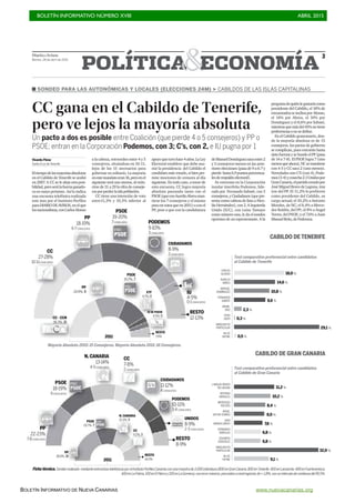 BOLETÍN INFORMATIVO NÚMERO XVIII	

 ABRIL 2015
	

BOLETÍN INFORMATIVO DE NUEVA CANARIAS www.nuevacanarias.org
DiariodeAvisos
Martes, 28 de abril de 2015
3
POLÍTICA ECONOMÍA
CC
27-28%
10-11CONSEJEROS
PP
18-19%
6-7CONSEJEROS
PSOE
19-20%
7CONSEJEROS PODEMOS
9-10%
3CONSEJEROS
IU
4-5%
0-1CONSEJEROS
CIUDADANOS
8-9%
2CONSEJEROS
PP
22-23%
7-8CONSEJEROS
PSOE
18-19%
6CONSEJEROS
N. CANARIA
13-14%
4-5CONSEJEROS
CC
7-8%
2 CONSEJEROS
CIUDADANOS
11-12%
4 CONSEJEROS
PODEMOS
10-11%
3-4 CONSEJEROS
UNIDOS
8-9%
2-3 CONSEJEROS
18,0 %
14,6 %
10,8 %
8,6 %
2,3 %
0,3 %
29,1 %
0,5 %
CARLOS
ALONSO
AURELIO
ABREU
MANUEL
DOMÍNGUEZ
FERNANDO
SABATÉ
DANIEL
DÍAZ
OTRO
LÍDER
NINGUNOEN
PARTICULAR
NOSE
DEFINE
CABILDO DE GRAN CANARIA
RESTO
12-13%
RESTO
8-9%
RESTO
7.9%
RESTO
16.0%
PP
24.9%.9
PSOE
19.7%.7
XTF
4.7%.0
SI SE PUEDE
4.5%.0
CC - CCN
38.3%.15
PP
38.8%.14
PSOE
20.7%.7
N. CANARIA
15.3%.5
CC
9.2%.3
2011
2011
Ficha técnica. Sondeorealizado medianteentrevistastelefónicasporelInstitutoPerfilesCanariasconunamuestrade3.000individuos(800enGranCanaria,800enTenerife,400enLanzarote,400enFuerteventura,
400enLaPalma,100enElHierroy100enLaGomera),conerrormáximo,paradatosanivelregional,de+-1,8%,conunintervalodeconfianzadel95,5%.
Test comparativo preferencial entre candidatos
al Cabildo de Tenerife
Mayoría Absoluta 2015: 15 Consejeros. Mayoría Absoluta 2011: 16 Consejeros.
Test comparativo preferencial entre candidatos
al Cabildo de Gran Canaria
11,2 %
10,2 %
8,4 %
8,0 %
7,6 %
6,8 %
6,8 %
32,0 %
9,1 %
J.MIGUELBRAVO
DELAGUNA
ANTONIO
MORALES
MERCEDES
ROLDÓS
ÁNGEL
VÍCTORTORRES
JUAN
MANUELBRITO
FERNANDO
BAÑOLAS
EDUARDO
GONZÁLEZ
NINGUNOEN
PARTICULAR
NOSE
FEFINE
CABILDO DE TENERIFE
SONDEO PARA LAS AUTONÓMICAS Y LOCALES (ELECCIONES 24M) > CABILDOS DE LAS ISLAS CAPITALINAS
CC gana en el Cabildo de Tenerife,
pero ve lejos la mayoría absoluta
Un pacto a dos es posible entre Coalición (que pierde 4 o 5 consejeros) y PP o
PSOE; entran en la Corporación Podemos, con 3; C’s, con 2, e IU pugna por 1
Vicente Pérez
Santa Cruz deTenerife
Eltiempodelasmayoríasabsolutas
en el Cabildo de Tenerife se acabó
en 2007. A CC se le aleja esta posi-
bilidad,peroserálafuerzaganado-
ra en mayo próximo. Así lo indica
una encuesta telefónica realizada
este mes por el Instituto Perfiles
paraDIARIODEAVISOS,enelque
losnacionalistas,conCarlosAlonso
a la cabeza, retroceden entre 4 y 5
consejeros, situándose en 10-11,
lejos de los 15 necesarios para
gobernar en solitario. La mayoría
enestemandatoeran16,peroenel
siguiente será uno menos, al redu-
cirse de 31 a 29 la cifra de conseje-
rosporperderlaislapoblación.
CC tiene una intención de voto
entre11,3% y 10,3% inferior al
apoyoquetuvohace4años.LaLey
Electoral establece que debe asu-
mir la presidencia del Cabildo el
candidato más votado, si bien per-
mite mociones de censura al día
siguiente. En todo caso, a tenor de
esta encuesta, CC logra mayoría
absoluta pactando tanto con el
PSOE(queconAurelioAbreuman-
tiene los 7 consejeros y el mismo
pesoenvotosqueen2011)oconel
PP, pese a que con la candidatura
deManuelDomínguezsacaentre2
y 3 consejeros menos en las ante-
riores elecciones (pasa de 9 a 6-7 y
pierde hasta6,9puntosporcentua-
lesderespaldoelectoral).
Se estrenan en la Corporación
insular tinerfeña Podemos, lide-
rado por Fernando Sabaté, con 3
consejeros,yCiudadanos(quepre-
senta como cabeza de lista a Nico-
lás Hernández), con 2. A Izquierda
Unida (IUC), con Luisa Tamayo
como número uno, le da el sondeo
opciones de un representante. A la
preguntadequiénlegustaríacomo
presidente del Cabildo, el 18% de
encuestados se inclina por Alonso,
el 14% por Abreu, el 10% por
Domínguez y el 8,6% por Sabaté,
mientrasquemásdel45%notiene
preferenciasonosedefine.
En el Cabildo grancanario, don-
de la mayoría absoluta es de 15
consejeros, los pactos de gobierno
se complican, pues entrarán hasta
sietefuerzasysehundeelPP(pasa
de 14 a 7-8). El PSOE logra 7 (uno
menosqueahora),NCsemantiene
con 4-5 y CC saca 2 (uno menos).
Novedades son C’S (con 4), Pode-
mos(3-4)ycosecha2-3Unidospor
GranCanaria,elpartidocreadopor
José Miguel Bravo de Laguna, tras
irse del PP. El 11,2% lo prefieren
como presidente del Cabildo, su
cargo actual; el 10,2% a Antonio
Morales, de NC; el 8,4% a Merce-
des Roldós, del PP; el 8% a Ángel
Torres, del PSOE; y el 7,6% a Juan
ManuelBrito,dePodemos.
 