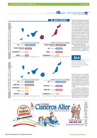 BOLETÍN INFORMATIVO NÚMERO XXIII	

 JUNIO 2016
	

BOLETÍN INFORMATIVO DE NUEVA CANARIAS www.nuevacanarias.org
AC T UA L I D A D
Viernes, 10 de junio de 2016
5
PP 3 diputados
Ciudadanos 1 diputado
PSOE 1 diputado
Unidos Podemos
2 diputados
10 2 3 4
ENCUESTADELCIS(2016)
PROVINCIA DE SANTA CRUZ DE TENERIFE
PP 2 diputados
Ciudadanos 1 diputado
PSOE 2 diputados
Unidos Podemos
3 diputados
10 2 3 4
10 2 3 4
PROVINCIA DE LAS PALMAS
PP 2 diputados
Ciudadanos 1 diputado
CC 1 diputado
Podemos 1 diputado
10 2 3
COMICIOSDEL20D(2015)
PSOE NC 2 diputados
PROVINCIA DE SANTA CRUZ DE TENERIFE
PP 3 diputados
Ciudadanos 1 diputado
PSOE NC 2 diputados
Podemos 2 diputados
PROVINCIA DE LAS PALMAS
ELECCIONES JUNIO2 6
EL MAPA CANARIO prospección del organismo oficial
otorga un diputado más al PP por
Santa Cruz de Tenerife en relación
a los anteriores comicios y resta
otro en Las Palmas. De esta ma-
nera, el 26J revalidaría las cinco
actasalaCámaraBaja yempataría
conUnidosPodemos.Lacoalición
de la formación morada con IU
reportaría un incremento de dos
parlamentarios: de 2 a 3 en Las
Palmas y de 1 a 2 en Santa Cruz de
Tenerife. Con esta foto fija, no solo
Ana Oramas perdería el asiento en
la Carrera de San Jerónimo. Tam-
bién quedaría fuera Francisco
Hernández Spínola (PSOE).
Ciudadanos mantendría a sus
dos representantes (uno por cada
provincia) de los 15 asignados a
Canarias. Sería la primera vez,
desde 1993, que CC -en sus dife-
rentes versiones- no esté presente
en el Congreso, donde llegó a dis-
poner de grupo propio. En sus ini-
cios (tres legislaturas consecuti-
vas) contaba con cuatro diputa-
dos, una cifra que se redujo a tres
de 2008 a 2011 y finalmente a uno
en 2015.
En la valoración de líderes po-
líticos, Oramas es puntuada con
un3,82demedia.Elniveldecono-
cimiento está en el 13,2% de los
españoles entrevistados. El por-
centajedequienes“contodasegu-
ridad” votarán a CC es del 2,5%.
CASI UN TERCIO DE LOS
ENTREVISTADOS DECLARA
QUE TODAVÍA NO HA DECIDIDO
A QUIÉN VOTARÁ
32,4
 