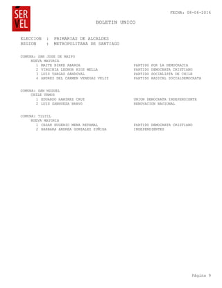 FECHA: 08-06-2016
BOLETIN UNICO
ELECCION : PRIMARIAS DE ALCALDES
Página 9
REGION : METROPOLITANA DE SANTIAGO
COMUNA: SAN JOSE DE MAIPO
NUEVA MAYORIA
1 MAITE BIRKE ABAROA PARTIDO POR LA DEMOCRACIA
2 VIRGINIA LEONOR RIOS MELLA PARTIDO DEMOCRATA CRISTIANO
3 LUIS VARGAS SANDOVAL PARTIDO SOCIALISTA DE CHILE
4 ANDRES DEL CARMEN VENEGAS VELIZ PARTIDO RADICAL SOCIALDEMOCRATA
COMUNA: SAN MIGUEL
CHILE VAMOS
1 EDUARDO RAMIREZ CRUZ UNION DEMOCRATA INDEPENDIENTE
2 LUIS SANHUEZA BRAVO RENOVACION NACIONAL
COMUNA: TILTIL
NUEVA MAYORIA
1 CESAR EUGENIO MENA RETAMAL PARTIDO DEMOCRATA CRISTIANO
2 BARBARA ANDREA GONZALEZ ZUÑIGA INDEPENDIENTES
 