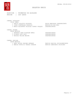 FECHA: 08-06-2016
BOLETIN UNICO
ELECCION : PRIMARIAS DE ALCALDES
Página 17
REGION : LOS LAGOS
COMUNA: FUTALEUFU
CHILE VAMOS
1 ADELIO VALLEJOS ESPINOZA UNION DEMOCRATA INDEPENDIENTE
2 JORGE FUENTEALBA TRONCOSO RENOVACION NACIONAL
3 MARIA ALEJANDRA TRINIDAD TORRES VASQUEZ INDEPENDIENTES
COMUNA: PALENA
NUEVA MAYORIA
1 BERNARDO ERAN RIQUELME MUÑOZ INDEPENDIENTES
2 RICARDO SOTO SAID INDEPENDIENTES
3 REGINIO MOLINA MEDINA INDEPENDIENTES
COMUNA: QUEILEN
NUEVA MAYORIA
1 RENE JAVIER CARCAMO ANDRADE PARTIDO RADICAL SOCIALDEMOCRATA
2 MARCOS PATRICIO VARGAS OYARZUN PARTIDO DEMOCRATA CRISTIANO
 