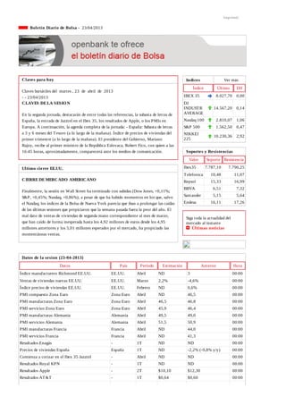 Indices Ver más
Índice Último Dif
IBEX 35 8.027,70 0,00
DJ
INDUSTR
AVERAGE
14.567,20 0,14
Nasdaq 100 2.810,07 1,06
S&P 500 1.562,50 0,47
NIKKEI
225
10.230,36 2,92
Imprimir
  Boletín Diario de Bolsa ­  23/04/2013
Claves para hoy
Claves bursátiles del  martes , 23  de  abril  de  2013
­ ­ 23/04/2013
CLAVES DE LA SESION
En la segunda jornada, destacarán de entre todas las referencias, la subasta de letras de
España, la entrada de Jazztel en el Ibex 35, los resultados de Apple, o los PMIs en
Europa. A continuación, la agenda completa de la jornada: ­ España: Subasta de letras
a 3 y 6 meses del Tesoro (a lo largo de la mañana). Índice de precios de viviendas del
primer trimestre (a lo largo de la mañana). El presidente del Gobierno, Mariano
Rajoy, recibe al primer ministro de la República Eslovaca, Robert Fico, con quien a las
16:45 horas, aproximadamente, comparecerá ante los medios de comunicación.
Ultimo cierre EE.UU.
CIERRE DE MERCADO AMERICANO
Finalmente, la sesión en Wall Street ha terminado con subidas (Dow Jones, +0,11%;
S&P, +0,45%; Nasdaq, +0,86%), a pesar de que ha habido momentos en los que, salvo
el Nasdaq, los índices de la Bolsa de Nueva York parecía que iban a prolongar las caídas
de las últimas sesiones que propiciaron que la semana pasada fuera la peor del año. El
mal dato de ventas de viviendas de segunda mano correspondiente al mes de marzo,
que han caído de forma inesperada hasta los 4,92 millones de euros desde los 4,95
millones anteriores y los 5,01 millones esperados por el mercado, ha propiciado las
momentáneas ventas.
Soportes y Resistencias
Valor Soporte Resistencia
Ibex35 7.787,10 7.790,25
Telefonica 10,48 11,07
Repsol 15,33 16,99
BBVA 6,51 7,32
Santander 5,15 5,64
Endesa 16,11 17,26
Siga toda la actualidad del
mercado al instante 
  Últimas noticias
Datos de la sesion (23­04­2013)
Datos País Período Estimación Anterior Hora
Índice manufacturero Richmond EE.UU. EE.UU. Abril ND 3 00:00
Ventas de viviendas nuevas EE.UU. EE.UU. Marzo 2,2% ­4,6% 00:00
Índice precios de viviendas EE.UU. EE.UU. Febrero ND 0,6% 00:00
PMI compuesto Zona Euro Zona Euro Abril ND 46,5 00:00
PMI manufacturas Zona Euro Zona Euro Abril 46,5 46,8 00:00
PMI servicios Zona Euro Zona Euro Abril 45,9 46,4 00:00
PMI manufacturas Alemania Alemania Abril 49,5 49,0 00:00
PMI servicios Alemania Alemania Abril 51,5 50,9 00:00
PMI manufacturas Francia Francia Abril ND 44,0 00:00
PMI servicios Francia Francia Abril ND 41,3 00:00
Resultados Enagás ­ 1T ND ND 00:00
Precios de viviendas España España 1T ND ­2,2% (­9,8% y/y) 00:00
Comienza a cotizar en el Ibex 35 Jazztel ­ Abril ND ND 00:00
Resultados Royal KPN ­ 1T ND ND 00:00
Resultados Apple ­ 2T $10,10 $12,30 00:00
Resultados AT&T ­ 1T $0,64 $0,60 00:00
 