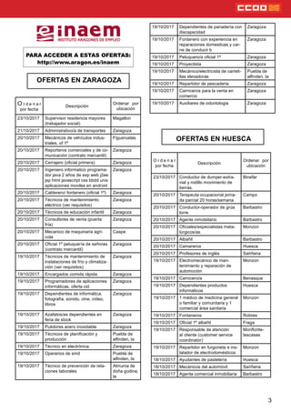 OFERTAS EN ZARAGOZA
PARA ACCEDER A ESTAS OFERTAS:
http://www.aragon.es/inaem
3
OFERTAS EN HUESCA
O r d e n a r
por fecha
Descripción
Ordenar por
ubicación
23/10/2017 Supervisor residencia mayores
(trabajador social)
Magallon
21/10/2017 Administrativo/a de transportes Zaragoza
20/10/2017 Mecánicos de vehículos indus-
triales. of 1ª
Figueruelas
20/10/2017 Reporteros comerciales y de co-
municación (contrato mercantil)
Zaragoza
20/10/2017 Cerrajero (ocial primera) Zaragoza
20/10/2017 Ingeniero informatico programa-
dor java 2 años de exp web j2ee
jsp html javascript css bbdd unix
aplicaciones moviles en android
Zaragoza
20/10/2017 Calderero/ fontanero (ocial 1ª) Zaragoza
20/10/2017 Técnicos de mantenimiento
eléctrico (ver requisitos)
Zaragoza
20/10/2017 Técnicos de educación infantil Zaragoza
20/10/2017 Consultores de venta (puerta
fría)
Zaragoza
20/10/2017 Mecanico de maquinaria agri-
cola
Caspe
20/10/2017 Ocial 1º peluquería de señoras
(contrato mercantil)
Zaragoza
19/10/2017 Técnicos de mantenimiento de
instalaciones de frío y climatiza-
ción (ver requisitos)
Zaragoza
19/10/2017 Encargados comida rápida Zaragoza
19/10/2017 Programadores de aplicaciones
informáticas. oferta cid
Zaragoza
19/10/2017 Dependientes de informática,
fotografía, sonido, cine, vídeo,
libros
Zaragoza
19/10/2017 Azafatos/as dependientes en
feria de stock
Zaragoza
19/10/2017 Pulidores acero inoxidable Zaragoza
19/10/2017 Técnicos de planicación y
producción
Puebla de
alnden, la
19/10/2017 Técnico en electrónica Zaragoza
19/10/2017 Operarios de smd Puebla de
alnden, la
19/10/2017 Técnico de prevención de rela-
ciones laborales
Almunia de
doña godina,
la
19/10/2017 Dependientes de panadería con
discapacidad
Zaragoza
19/10/2017 Fontanero con experiencia en
reparaciones domesticas y car-
ne de conducir b
Zaragoza
19/10/2017 Peluquero/a ocial 1ª Zaragoza
19/10/2017 Proyectista Zaragoza
19/10/2017 Mecánico/electricista de carreti-
llas elevadoras
Puebla de
alnden, la
19/10/2017 Repartidor de pescaderia Zaragoza
19/10/2017 Carniceros para la venta en
comercio
Zaragoza
19/10/2017 Auxiliares de odontologia Zaragoza
O r d e n a r
por fecha
Descripción
Ordenar por
ubicación
23/10/2017 Conductor de dumper-extra-
vial y rodillo movimiento de
tierras.
Binefar
20/10/2017 Terapeuta ocupacional jorna-
da parcial 20 horas/semana
Campo
20/10/2017 Conductor-operador de grúa
torre
Barbastro
20/10/2017 Agente inmobiliario Barbastro
20/10/2017 Ociales/especialistas meta-
lúrgicos/as
Monzon
20/10/2017 Albañil Barbastro
20/10/2017 Camareros Huesca
20/10/2017 Profesores de inglés Sariñena
19/10/2017 Electromecánico de man-
tenimiento y reparación de
automoción
Monzon
19/10/2017 Carnicero/a Benasque
19/10/2017 Dependientes productos
informáticos
Huesca
19/10/2017 1 médico de medicina general
o familiar y comunitaria y 1
comercial área sanitaria
Monzon
19/10/2017 Fontaneros Robres
19/10/2017 Ocial 1ª albañil Fraga
19/10/2017 Responsable de atención
al cliente (customer service
coordinator)
Monorite-
lascasas
19/10/2017 Repartidor en furgoneta e ins-
talador de electrodomésticos
Monzon
18/10/2017 Ayudantes de pastelería Huesca
18/10/2017 Mecánicos del automóvil Sariñena
18/10/2017 Agente comercial inmobiliaria Barbastro
 