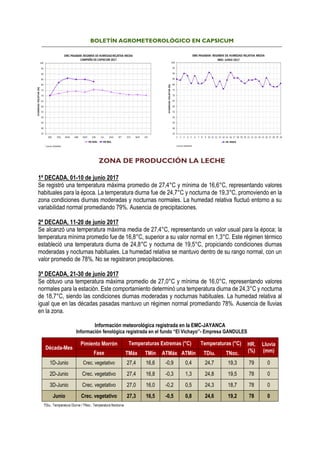 BOLETÍN AGROMETEOROLÓGICO EN CAPSICUM
ZONA DE PRODUCCIÓN LA LECHE
1ª DECADA, 01-10 de junio 2017
Se registró una temperatura máxima promedio de 27,4°C y mínima de 16,6°C, representando valores
habituales para la época. La temperatura diurna fue de 24,7°C y nocturna de 19,3°C, promoviendo en la
zona condiciones diurnas moderadas y nocturnas normales. La humedad relativa fluctuó entorno a su
variabilidad normal promediando 79%. Ausencia de precipitaciones.
2ª DECADA, 11-20 de junio 2017
Se alcanzó una temperatura máxima media de 27,4°C, representando un valor usual para la época; la
temperatura mínima promedio fue de 16,8°C, superior a su valor normal en 1,3°C. Este régimen térmico
estableció una temperatura diurna de 24,8°C y nocturna de 19,5°C, propiciando condiciones diurnas
moderadas y nocturnas habituales. La humedad relativa se mantuvo dentro de su rango normal, con un
valor promedio de 78%. No se registraron precipitaciones.
3ª DECADA, 21-30 de junio 2017
Se obtuvo una temperatura máxima promedio de 27,0°C y mínima de 16,0°C, representando valores
normales para la estación. Este comportamiento determinó una temperatura diurna de 24,3°C y nocturna
de 18,7°C, siendo las condiciones diurnas moderadas y nocturnas habituales. La humedad relativa al
igual que en las décadas pasadas mantuvo un régimen normal promediando 78%. Ausencia de lluvias
en la zona.
Información meteorológica registrada en la EMC-JAYANCA
Información fenológica registrada en el fundo “El Vichayo”- Empresa GANDULES
Década-Mes
Pimiento Morrón Temperaturas Extremas (°C) Temperaturas (°C) HR.
(%)
Lluvia
(mm)Fase
Avance
TMáx TMín ATMáx ATMín TDiu. TNoc.
1D-Junio Crec. vegetativo 27,4 16,6 -0,9 0,4 24,7 19,3 79 0
2D-Junio Crec. vegetativo 27,4 16,8 -0,3 1,3 24,8 19,5 78 0
3D-Junio Crec. vegetativo 27,0 16,0 -0,2 0,5 24,3 18,7 78 0
Junio Crec. vegetativo 27,3 16,5 -0,5 0,8 24,6 19,2 78 0
TDiu.: Temperatura Diurna / TNoc.: Temperatura Nocturna
 