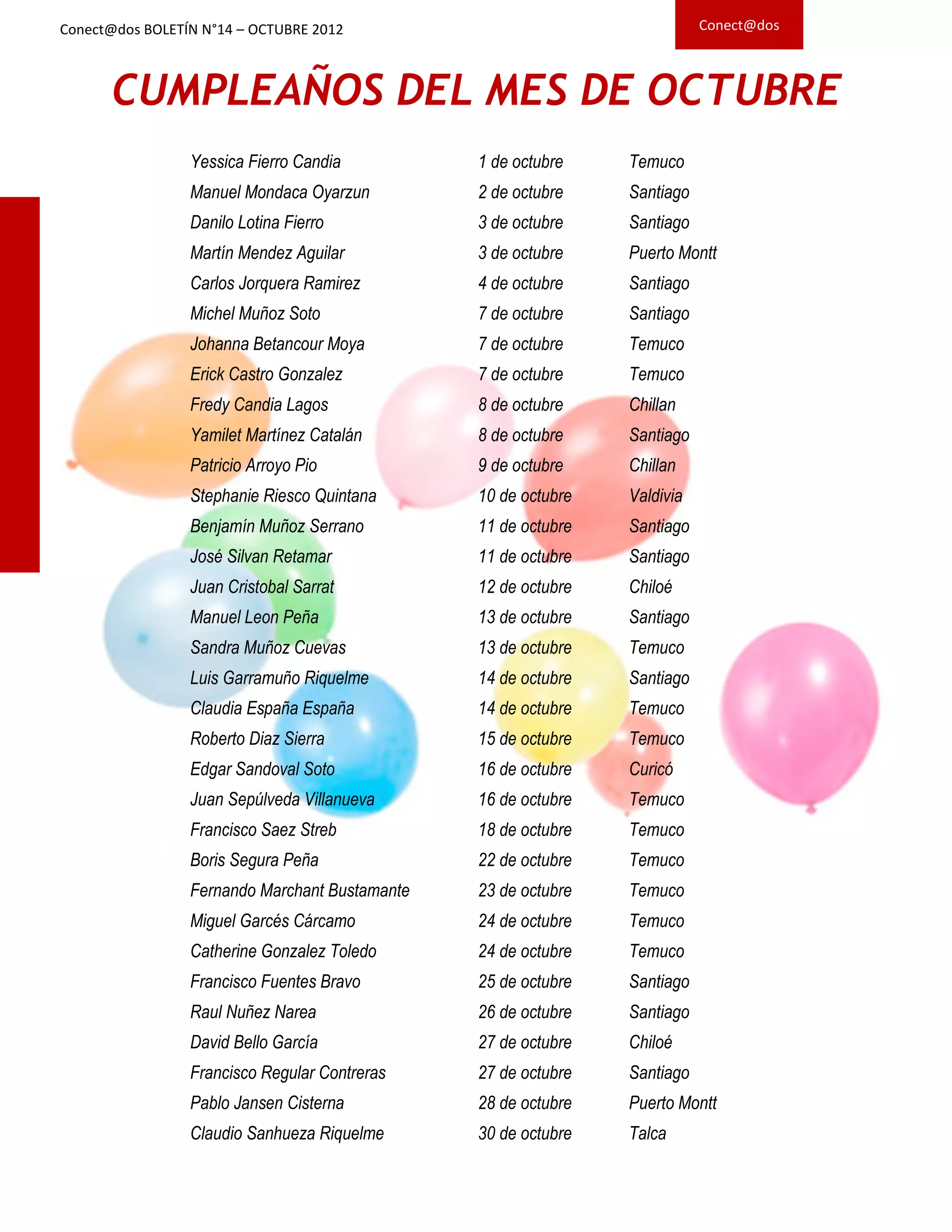 CUMPLEAÑOS DEL MES DE OCTUBRE
Conect@dosConect@dos BOLETÍN N°14 – OCTUBRE 2012
Yessica Fierro Candia 1 de octubre Temuco
Manuel Mondaca Oyarzun 2 de octubre Santiago
Danilo Lotina Fierro 3 de octubre Santiago
Martín Mendez Aguilar 3 de octubre Puerto Montt
Carlos Jorquera Ramirez 4 de octubre Santiago
Michel Muñoz Soto 7 de octubre Santiago
Johanna Betancour Moya 7 de octubre Temuco
Erick Castro Gonzalez 7 de octubre Temuco
Fredy Candia Lagos 8 de octubre Chillan
Yamilet Martínez Catalán 8 de octubre Santiago
Patricio Arroyo Pio 9 de octubre Chillan
Stephanie Riesco Quintana 10 de octubre Valdivia
Benjamín Muñoz Serrano 11 de octubre Santiago
José Silvan Retamar 11 de octubre Santiago
Juan Cristobal Sarrat 12 de octubre Chiloé
Manuel Leon Peña 13 de octubre Santiago
Sandra Muñoz Cuevas 13 de octubre Temuco
Luis Garramuño Riquelme 14 de octubre Santiago
Claudia España España 14 de octubre Temuco
Roberto Diaz Sierra 15 de octubre Temuco
Edgar Sandoval Soto 16 de octubre Curicó
Juan Sepúlveda Villanueva 16 de octubre Temuco
Francisco Saez Streb 18 de octubre Temuco
Boris Segura Peña 22 de octubre Temuco
Fernando Marchant Bustamante 23 de octubre Temuco
Miguel Garcés Cárcamo 24 de octubre Temuco
Catherine Gonzalez Toledo 24 de octubre Temuco
Francisco Fuentes Bravo 25 de octubre Santiago
Raul Nuñez Narea 26 de octubre Santiago
David Bello García 27 de octubre Chiloé
Francisco Regular Contreras 27 de octubre Santiago
Pablo Jansen Cisterna 28 de octubre Puerto Montt
Claudio Sanhueza Riquelme 30 de octubre Talca
 