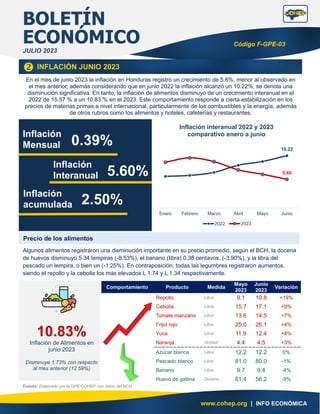 BOLETÍN
JULIO 2023
Código F-GPE-03
ECONÓMICO
www.cohep.org | INFO ECONÓMICA
Comportamiento Producto Medida
Mayo
2023
Junio
2023
Variación
Repollo Libra 9.1 10.8 +19%
Cebolla Libra 15.7 17.1 +9%
Tomate manzano Libra 13.6 14.5 +7%
Frijol rojo Libra 25.0 26.1 +4%
Yuca Libra 11.9 12.4 +4%
Naranja Unidad 4.4 4.5 +3%
Azúcar blanca Libra 12.2 12.2 0%
Pescado blanco Libra 81.0 80.0 -1%
Banano Libra 9.7 9.4 -4%
Huevo de gallina Docena 61.4 56.2 -9%
Fuente: Elaborado por la GPE/COHEP con datos del BCH
INFLACIÓN JUNIO 2023

En el mes de junio 2023 la inflación en Honduras registro un crecimiento de 5.6%, menor al observado en
el mes anterior, además considerando que en junio 2022 la inflación alcanzó un 10.22%, se denota una
disminución significativa. En tanto, la inflación de alimentos disminuyo de un crecimiento interanual en el
2022 de 15.57 % a un 10.83 % en el 2023. Este comportamiento responde a cierta estabilización en los
precios de materias primas a nivel internacional, particularmente de los combustibles y la energía, además
de otros rubros como los alimentos y hoteles, cafeterías y restaurantes.
10.22
5.60
Enero Febrero Marzo Abril Mayo Junio
Inflación interanual 2022 y 2023
comparativo enero a junio
2022 2023
Precio de los alimentos
Algunos alimentos registraron una disminución importante en su precio promedio, según el BCH, la docena
de huevos disminuyo 5.34 lempiras (-8.53%), el banano (libra) 0.38 centavos, (-3.90%), y la libra del
pescado un lempira, o bien un (-1.25%). En contraposición, todas las legumbres registraron aumentos,
siendo el repollo y la cebolla los más elevados L 1.74 y L 1.34 respectivamente.
Inflación
Mensual 0.39%
Inflación
Interanual 5.60%
Inflación
acumulada 2.50%
10.83%
Inflación de Alimentos en
junio 2023
Disminuye 1.73% con respecto
al mes anterior (12.59%)
 