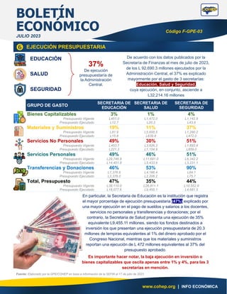 BOLETÍN
JULIO 2023
Código F-GPE-03
ECONÓMICO
www.cohep.org | INFO ECONÓMICA
GRUPO DE GASTO
SECRETARIA DE
EDUCACIÓN
SECRETARIA DE
SALUD
SECRETARIA DE
SEGURIDAD
Bienes Capitalizables
Presupuesto Vigente
Presupuesto Ejecutado
3%
L451.0
L12.7
1%
L1,472.0
L20.3
4%
L1,142.8
L43.6
Materiales y Suministros
Presupuesto Vigente
Presupuesto Ejecutado
19%
L81.9
L15.8
11%
L5,655.5
L639.8
37%
L1,290.2
L472.0
Servicios No Personales
Presupuesto Vigente
Presupuesto Ejecutado
49%
L453.7
L221.3
30%
L3,826.3
L1,154.9
51%
L1,693.6
L859.0
Servicios Personales
Presupuesto Vigente
Presupuesto Ejecutado
49%
L29,746.8
L14,451.8
46%
L11,691.0
L5,433.9
51%
L6,342.2
L3,231.1
Transferencias y Donaciones
Presupuesto Vigente
Presupuesto Ejecutado
46%
L7,376.6
L3,376.0
53%
L4,166.4
L2,206.2
90%
L84.1
L75.7
Total, Presupuesto
Presupuesto Vigente
Presupuesto Ejecutado
47%
L38,110.0
L18,077.6
35%
L26,811.1
L9,455.1
44%
L10,552.9
L4,681.5
EJECUCIÓN PRESUPUESTARIA

Fuente: Elaborado por la GPE/COHEP en base a información de la SEFIN al 17 de julio de 2023
De acuerdo con los datos publicados por la
Secretaría de Finanzas al mes de julio de 2023,
de los L 92,690.3 millones ejecutados por la
Administración Central, el 37% es explicado
mayormente por el gasto de 3 secretarías:
Educación, Salud y Seguridad,
cuya ejecución, en conjunto, asciende a
L32,214.16 millones
EDUCACIÓN
SALUD
SEGURIDAD
37%
De ejecución
presupuestaría de
la Administración
Central.
En particular, la Secretaria de Educación es la institución que registra
el mayor porcentaje de ejecución presupuestaria (47%) explicado por
una mayor ejecución en el pago de sueldos y salarios a los docentes,
servicios no personales y transferencias y donaciones; por el
contrario, la Secretaria de Salud presenta una ejecución de 35%
equivalente L9,455.11 millones, siendo los fondos destinados a
inversión los que presentan una ejecución presupuestaria de 20.3
millones de lempiras equivalentes al 1% del dinero aprobado por el
Congreso Nacional, mientras que los materiales y suministros
reportan una ejecución de L 472 millones equivalentes al 37% del
presupuesto aprobado.
Es importante hacer notar, la baja ejecución en inversión o
bienes capitalizables que oscila apenas entre 1% y 4%, para las 3
secretarías en mención.
 