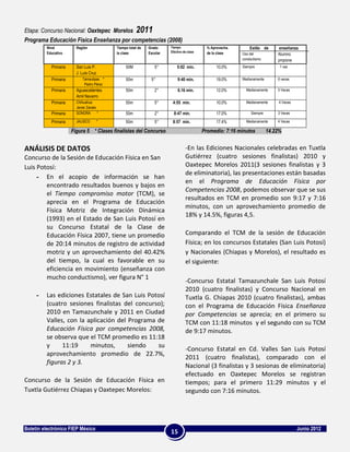 Etapa: Concurso Nacional: Oaxtepec Morelos 2011
Programa Educación Física Enseñanza por competencias (2008)
         Nivel          Región             Tiempo total de   Grado     Tiempo                % Aprovecha.       Estilo de      enseñanza
         Educativo                         la clase          Escolar   Efectivo de clase     de la clase    Uso del            Alumno
                                                                                                            conductismo        propone
           Primaria     San Luis P.             50M             5°         5:02 min.              10.0%     Siempre             1 vez
                        J Luis Cruz
           Primaria         Tamaulipas *        50m           5°            9:40 min.             19.0%     Medianamente       6 veces
                             Pedro Pérez
           Primaria     Aguascalientes          50m             2°          6.16 min.             12.0%       Medianamente     5 Veces
                        Amil Navarro
           Primaria     Chihuahua               50m             5°      4:55 min.                 10.0%       Medianamente      4 Veces
                        Javier Zavala
           Primaria     SONORA        *         50m             2°       8:47 min.                17.0%          Siempre       3 Veces

           Primaria     JALISCO       *         50m             5°      8:57 min.                 17.4%       Medianamente     4 Veces

                      Figura 5 * Clases finalistas del Concurso                            Promedio: 7:16 minutos          14.22%


ANÁLISIS DE DATOS                                                                -En las Ediciones Nacionales celebradas en Tuxtla
Concurso de la Sesión de Educación Física en San                                 Gutiérrez (cuatro sesiones finalistas) 2010 y
Luis Potosí:                                                                     Oaxtepec Morelos 2011(3 sesiones finalistas y 3
                                                                                 de eliminatoria), las presentaciones están basadas
     - En el acopio de información se han
                                                                                 en el Programa de Educación Física por
        encontrado resultados buenos y bajos en
                                                                                 Competencias 2008, podemos observar que se sus
        el Tiempo compromiso motor (TCM), se
                                                                                 resultados en TCM en promedio son 9:17 y 7:16
        aprecia en el Programa de Educación
                                                                                 minutos, con un aprovechamiento promedio de
        Física Motriz de Integración Dinámica
                                                                                 18% y 14.5%, figuras 4,5.
        (1993) en el Estado de San Luis Potosí en
        su Concurso Estatal de la Clase de
        Educación Física 2007, tiene un promedio                                 Comparando el TCM de la sesión de Educación
        de 20:14 minutos de registro de actividad                                Física; en los concursos Estatales (San Luis Potosí)
        motriz y un aprovechamiento del 40.42%                                   y Nacionales (Chiapas y Morelos), el resultado es
        del tiempo, la cual es favorable en su                                   el siguiente:
        eficiencia en movimiento (enseñanza con
        mucho conductismo), ver figura N° 1
                                                                                 -Concurso Estatal Tamazunchale San Luis Potosí
                                                                                 2010 (cuatro finalistas) y Concurso Nacional en
     -   Las ediciones Estatales de San Luis Potosí                              Tuxtla G. Chiapas 2010 (cuatro finalistas), ambas
         (cuatro sesiones finalistas del concurso);                              con el Programa de Educación Física Enseñanza
         2010 en Tamazunchale y 2011 en Ciudad                                   por Competencias se aprecia; en el primero su
         Valles, con la aplicación del Programa de                               TCM con 11:18 minutos y el segundo con su TCM
         Educación Física por competencias 2008,                                 de 9:17 minutos.
         se observa que el TCM promedio es 11:18
         y     11:19     minutos,      siendo   su
                                                                                 -Concurso Estatal en Cd. Valles San Luis Potosí
         aprovechamiento promedio de 22.7%,
                                                                                 2011 (cuatro finalistas), comparado con el
         figuras 2 y 3.
                                                                                 Nacional (3 finalistas y 3 sesionas de eliminatoria)
                                                                                 efectuado en Oaxtepec Morelos se registran
Concurso de la Sesión de Educación Física en                                     tiempos; para el primero 11:29 minutos y el
Tuxtla Gutiérrez Chiapas y Oaxtepec Morelos:                                     segundo con 7:16 minutos.




Boletín electrónico FIEP México                                                                                                           Junio 2012
                                                                       15
 