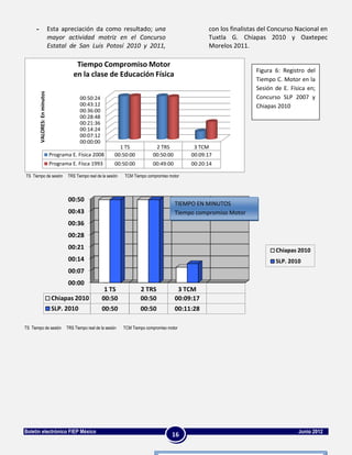 -                         Esta apreciación da como resultado; una                                   con los finalistas del Concurso Nacional en
                                mayor actividad motriz en el Concurso                                     Tuxtla G. Chiapas 2010 y Oaxtepec
                                Estatal de San Luis Potosí 2010 y 2011,                                   Morelos 2011.

                                           Tiempo Compromiso Motor
                                                                                                                           Figura 6: Registro del
                                          en la clase de Educación Física
                                                                                                                           Tiempo C. Motor en la
                                                                                                                           Sesión de E. Física en;
          VALORES: En minutos




                                              00:50:24                                                                     Concurso SLP 2007 y
                                              00:43:12                                                                     Chiapas 2010
                                              00:36:00
                                              00:28:48
                                              00:21:36
                                              00:14:24
                                              00:07:12
                                              00:00:00
                                                                    1 TS             2 TRS           3 TCM
                                Programa E. Física 2008           00:50:00          00:50:00        00:09:17
                                Programa E. Físca 1993            00:50:00          00:49:00        00:20:14

TS Tiempo de sesión                    TRS Tiempo real de la sesión   TCM Tiempo compromiso motor




                                        00:50
                                                                                               TIEMPO EN MINUTOS
                                        00:43                                                  Tiempo compromiso Motor
                                        00:36
                                        00:28
                                        00:21                                                                                     Chiapas 2010
                                        00:14                                                                                     SLP. 2010
                                        00:07
                                        00:00
                                                           1 TS               2 TRS             3 TCM
                                 Chiapas 2010             00:50               00:50            00:09:17
                                 SLP. 2010                00:50               00:50            00:11:28

TS Tiempo de sesión                    TRS Tiempo real de la sesión   TCM Tiempo compromiso motor




Boletín electrónico FIEP México                                                                                                            Junio 2012
                                                                                              16
 