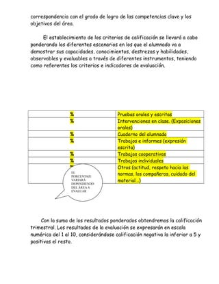 correspondencia con el grado de logro de las competencias clave y los
objetivos del área.
El establecimiento de los criterios de calificación se llevará a cabo
ponderando los diferentes escenarios en los que el alumnado va a
demostrar sus capacidades, conocimientos, destrezas y habilidades,
observables y evaluables a través de diferentes instrumentos, teniendo
como referentes los criterios e indicadores de evaluación.
% Pruebas orales y escritas
% Intervenciones en clase. (Exposiciones
orales)
% Cuaderno del alumnado
% Trabajos e informes (expresión
escrita)
% Trabajos cooperativos
% Trabajos individuales
% Otros (actitud, respeto hacia las
normas, los compañeros, cuidado del
material...)
Con la suma de los resultados ponderados obtendremos la calificación
trimestral. Los resultados de la evaluación se expresarán en escala
numérica del 1 al 10, considerándose calificación negativa la inferior a 5 y
positivas el resto.
EL
PORCENTAJE
VARIARÁ
DEPENDIENDO
DEL ÁREAA
EVALUAR
 