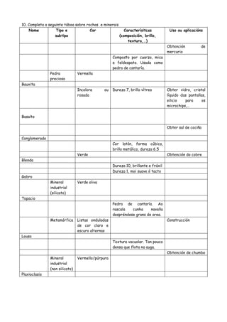 10. Completa a seguinte táboa sobre rochas e minerais
Nome Tipo e
subtipo
Cor Caracterísitcas
(composición, brillo,
textura,…)
Uso ou aplicacións
Obtención de
mercurio
Composto por cuarzo, mica
e feldespato. Usada como
pedra de cantaría.
Pedra
preciosa
Vermella
Bauxita
Incolora ou
rosada
Dureza 7, brillo vítreo Obter vidro, cristal
líquido das pantallas,
silicio para os
microchips,…
Basalto
Obter sal de cociña
Conglomerado
Cor latón, forma cúbica,
brillo metálico, dureza 6.5
Verde Obtención do cobre
Blenda
Dureza 10, brillante e fráxil
Dureza 1, moi suave ó tacto
Gabro
Mineral
industrial
(silicato)
Verde oliva
Topacio
Pedra de cantaría. Ao
rascala cunha navalla
despréndese grans de area.
Metamórfica Listas onduladas
de cor claro e
escuro alternas
Construcción
Lousa
Textura vacuolar. Tan pouco
densa que flota na auga.
Obtención de chumbo
Mineral
industrial
(non silicato)
Vermello/púrpura
Plaxioclasio
 