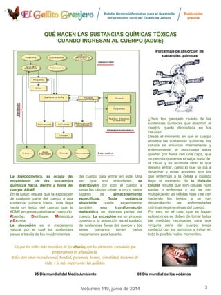 Boletín técnico informativo para el desarrollo
del productor rural del Estado de Jalisco
Publicación
gratuita
3Volumen 119, junio de 2014
La toxicocinética, se ocupa del
movimiento de las sustancias
químicas hacia, dentro y fuera del
cuerpo. ADME
En la salud: resulta que la exposición
de cualquier parte del cuerpo a una
sustancia química tóxica, esta llega
hasta un tejido del cuerpo que lo
ADME en pocas palabras el cuerpo lo
AAbsorbe, DDistribuye, MMetaboliza
y EExcreta.
La absorción es el mecanismo
natural por el cual las sustancias
pasan a través de los recubrimientos
QUÉ HACEN LAS SUSTANCIAS QUÍMICAS TÓXICASQUÉ HACEN LAS SUSTANCIAS QUÍMICAS TÓXICAS
CUANDOCUANDO INGRESAN AL CUERPO (ADME)INGRESAN AL CUERPO (ADME)
del cuerpo para entrar en este. Una
vez que son absorbidas, se
distribuyen por todo el cuerpo a
todas las células o bien a uno o varios
lugares de almacenamiento
específicos. Toda sustancia
absorbida puede experimentar
también una transformación
metabólica en diversas partes del
cuerpo. La excreción es un proceso
opuesto a la absorción: es el traslado
de sustancias fuera del cuerpo y los
seres humanos tienen varios
mecanismos para hacerlo.
¿Pero has pensado cuánto de las
sustancias químicas que absorbió el
cuerpo, quedó depositada en tus
células?
Desde el momento en que el cuerpo
absorbe las sustancias químicas, las
células se ensucian internamente y
externamente; al ensuciarse estas
quedan por fuera con una capa, que
no permite que entre ni salga nada de
la célula y se acumula tanto lo que
debería entrar, como lo que se iba a
desechar y estas acciones son las
que enferman a la célula y cuando
llega el momento de la división
celular resulta que son células hijas
sucias o enfermas y así se van
multiplicando las células hijas y se van
haciendo los tejidos y se van
desarrollando las enfermedades
crónicas degenerativas del cuerpo.
Por eso, en el caso que se hagan
aplicaciones se deben de tomar todas
las medidas necesarias para que
ninguna parte del cuerpo tenga
contacto con los químicos y evitar en
todo lo posible malos momentos.
Lo que los niños más necesitan de losLo que los niños más necesitan de los abuelos,abuelos, son los elementos esenciales queson los elementos esenciales que
proporcionan en abundancia.proporcionan en abundancia.
Ellos dan amor incondicional, bondad, paciencia, humor, comodidad, lecciones deEllos dan amor incondicional, bondad, paciencia, humor, comodidad, lecciones de
vida, y lo más importante: las galletas.vida, y lo más importante: las galletas.
Porcentaje de absorción de
sustancias químicas
05 Día mundial del Medio Ambiente 08 Día mundial de los océanos
 