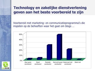 Technology en zakelijke dienstverlening geven aan het beste voorbereid te zijn Voorbereid met marketing- en communicatieprogramma’s die inspelen op de behoeften waar het gaat om blogs … 