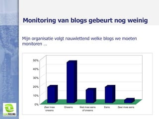 Monitoring van blogs gebeurt nog weinig Mijn organisatie volgt nauwlettend welke blogs we moeten monitoren … 