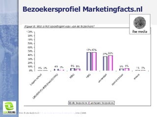 Bezoekersprofiel Marketingfacts.nl Bron: Marketingfacts.nl:  Wie zijn nu die lezers van Marketingfacts , 13 mei 2006 