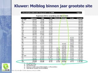 Kluwer: Molblog binnen jaar grootste site Bron: Bezoekcijfers Adformatiegroep portal, mei 2006 
