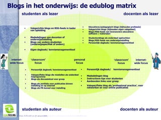 Blogs in het onderwijs: de edublog matrix Vakgerichte blogs en RSS-feeds in kader van opleiding Mededelingen van docenten of onderwijsinstelling Blogs van andere studenten (onderwijsspecifiek of anders) Eigen dagboek/ kennismanagementtool Persoonlijk dagboek/  kennismanagementtool Mededelingen blog Instructieve tips voor studenten Aanbevolen links voor groep Vakspecifieke blog als ‘professional practice’, voor netwerken en voor online publicaties Persoonlijk dagboek/ kennismanagementtool Vakspecifieke blogs die meetellen als onderdeel lesprogramma Blogs als discussietool voor groep Blogs als portfolio voor publicaties binnen instelling en op internet Blogs als PR-kanaal voor instelling Bron: EdTechPost, 27 januari 2005,  http://www.edtechpost.ca/mt/archive/000638.html   studenten  als  lezer studenten  als  auteur docenten als lezer docenten als auteur internet-wide focus internet-wide focus ‘ classroom’ focus ‘ classroom’ focus personal focus Educatieve/pedagogisch blogs (bijhouden professie) Vakgerichte blogs (bijhouden eigen vakgebied) Blogs/RSS-feeds van leveranciers educatieve software / materialen Studentenblogs als onderdeel opdrachten Blogs/RSS-feeds van onderwijsinstelling Persoonlijk dagboek/ kennismanagementtool 