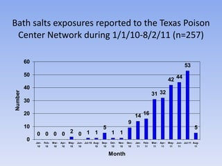 Bath salts exposures reported to the Texas Poison Center Network during 1/1/10-8/2/11 (n=257) 
