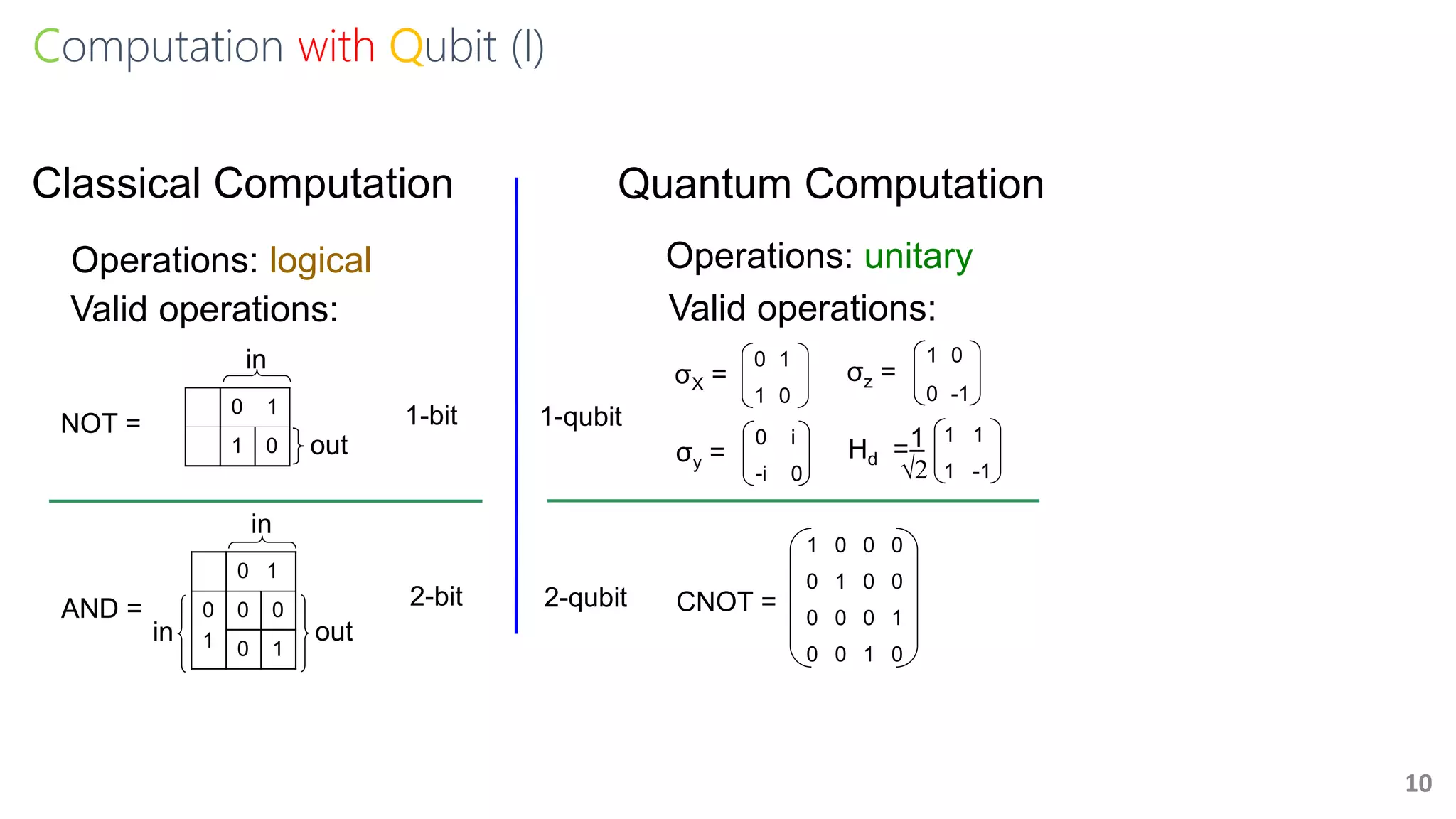 Computation with Qubit (I)
10
0 1
1 0
Classical Computation
Operations: logical
Valid operations:
AND =
0 i
-i 0
1 0
0 -1
1 1
1 -1
0 1
0
1
0 0
0 1
NOT =
0 1
1 0
in
out
out
in
in
1 0 0 0
0 1 0 0
0 0 0 1
0 0 1 0
1-bit
2-bit
Quantum Computation
Operations: unitary
Valid operations:
σX =
σy =
σz =
Hd =
CNOT =
√2
1
1-qubit
2-qubit
 