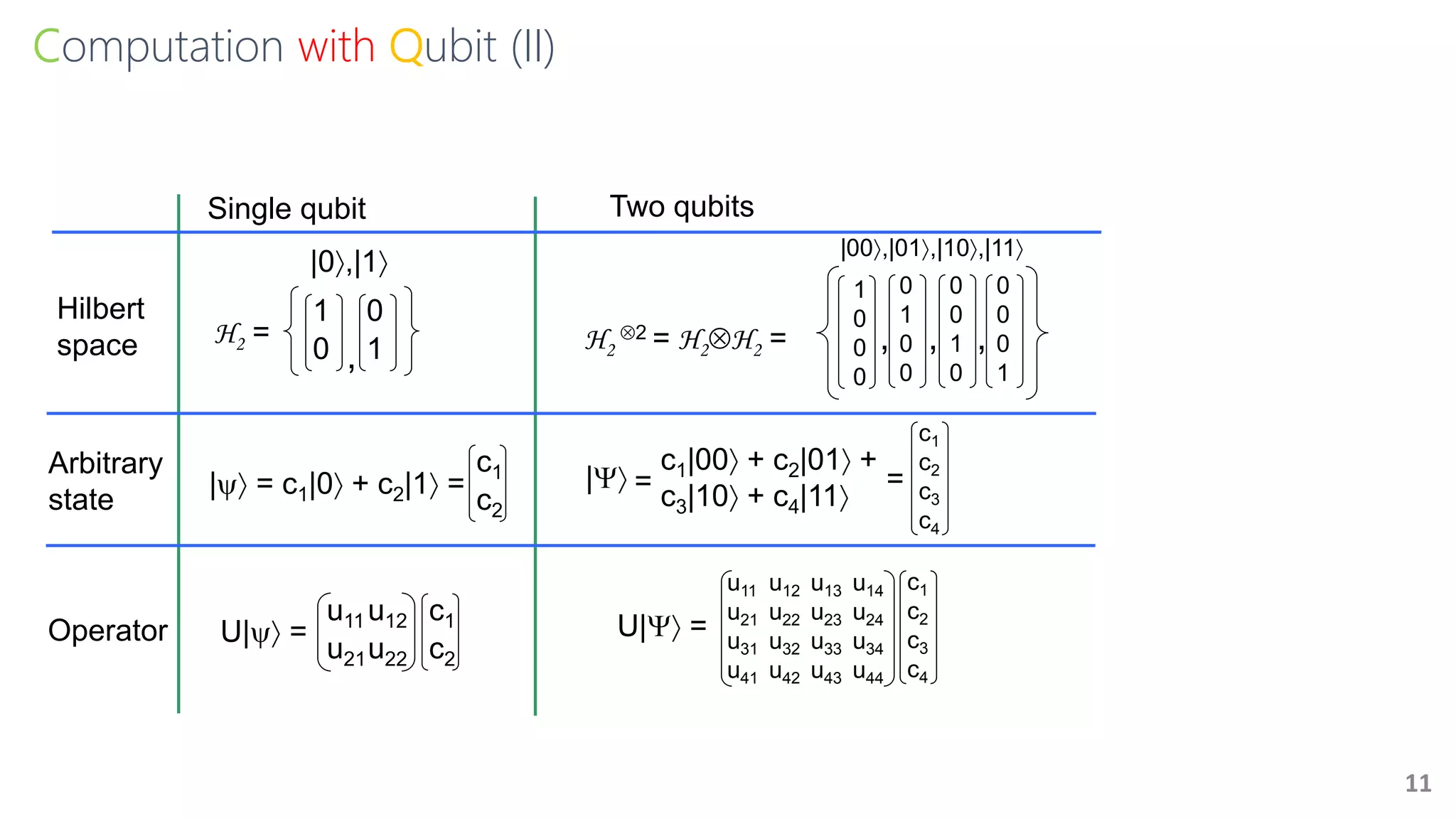 Computation with Qubit (II)
11
1
0
0
0
u11 u12
u21u22
Single qubit
c1
c2
c1
c2
Two qubits
H2 =
1
0
0
1,
|0,|1
H2
2 = H2H2 = ,
|00,|01,|10,|11
0
1
0
0
,
0
0
1
0
,
0
0
0
1
c1
c2
c3
c4
c1
c2
c3
c4
u11 u12 u13 u14
u21 u22 u23 u24
u31 u32 u33 u34
u41 u42 u43 u44
Hilbert
space
U| = U| =Operator
| = c1|0 + c2|1 = |
c1|00 + c2|01 +
c3|10 + c4|11
==
Arbitrary
state
 