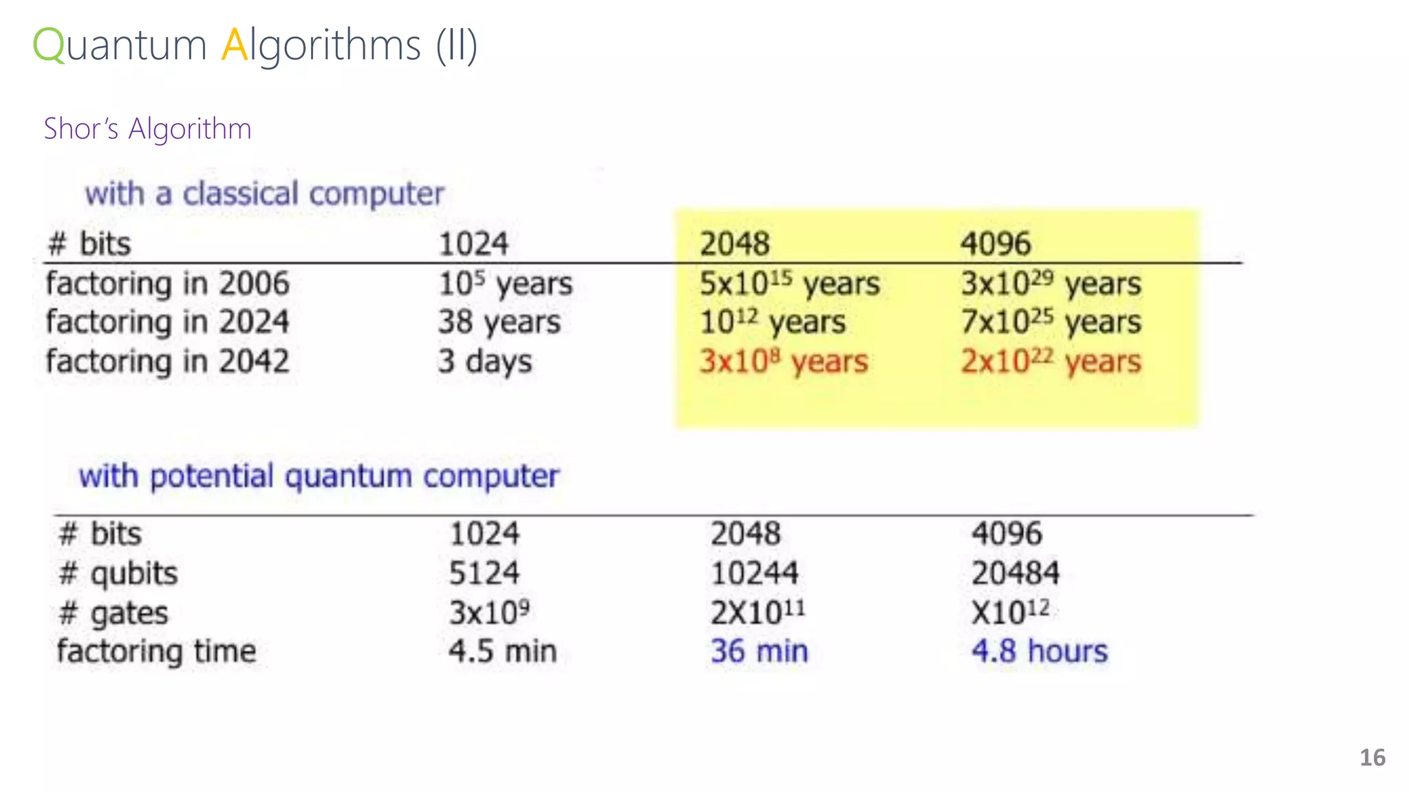 Quantum Algorithms (II)
16
Shor’s Algorithm
 