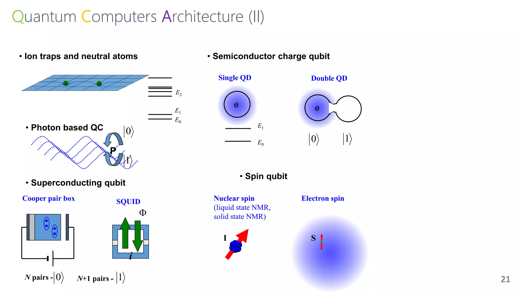 Quantum Computers Architecture (II)
21
• Ion traps and neutral atoms
E0
E1
E2
• Superconducting qubit
• Semiconductor charge qubit
• Spin qubit
Nuclear spin
(liquid state NMR,
solid state NMR)
I
Electron spin
S
SQUIDCooper pair box
Double QD
e
0 1
N pairs - 0 1N+1 pairs -
Single QD
F
i
E0
E1
e
• Photon based QC
P
0
1
 