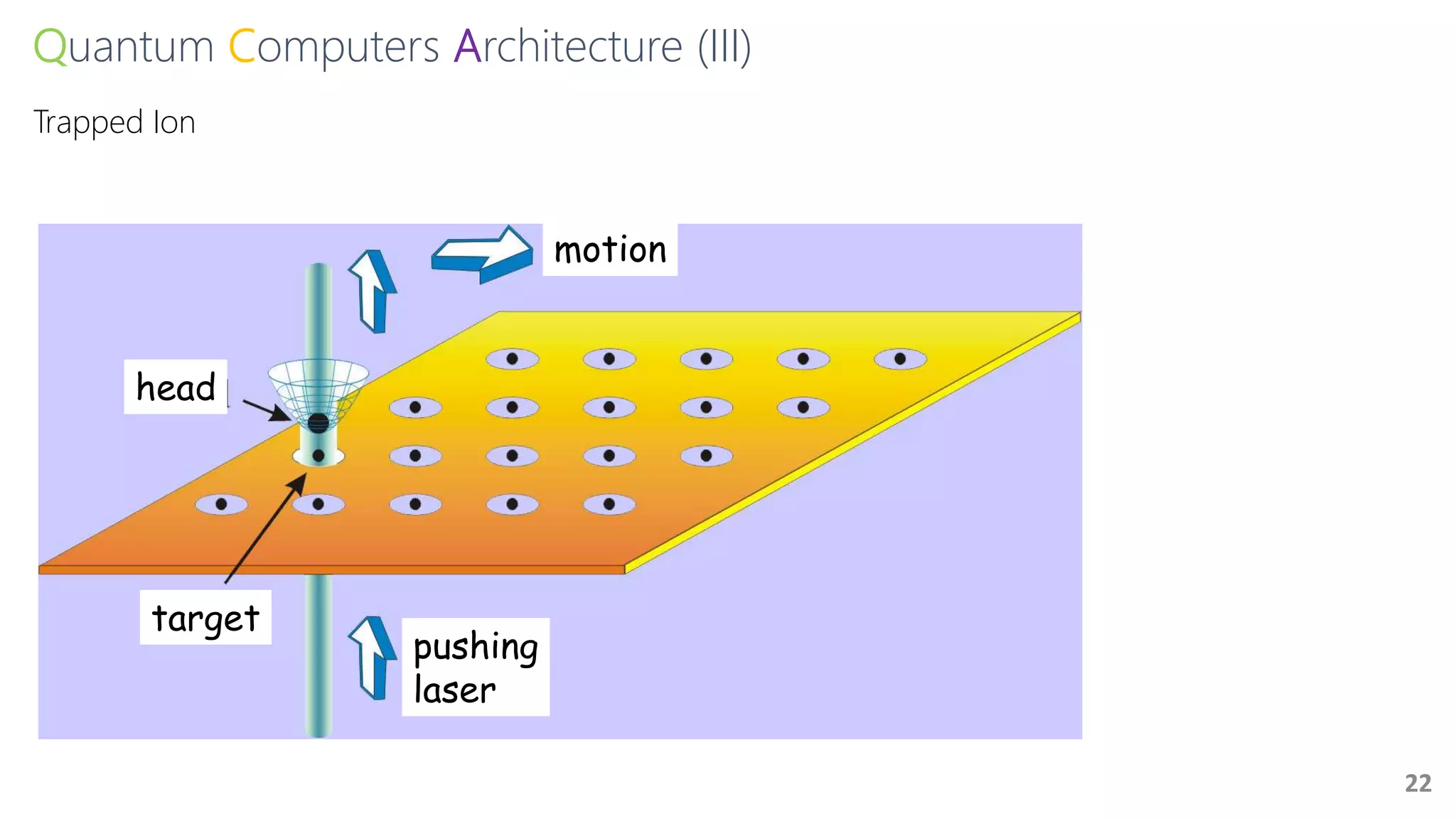 Quantum Computers Architecture (III)
22
Trapped Ion
motion
head
target
pushing
laser
 