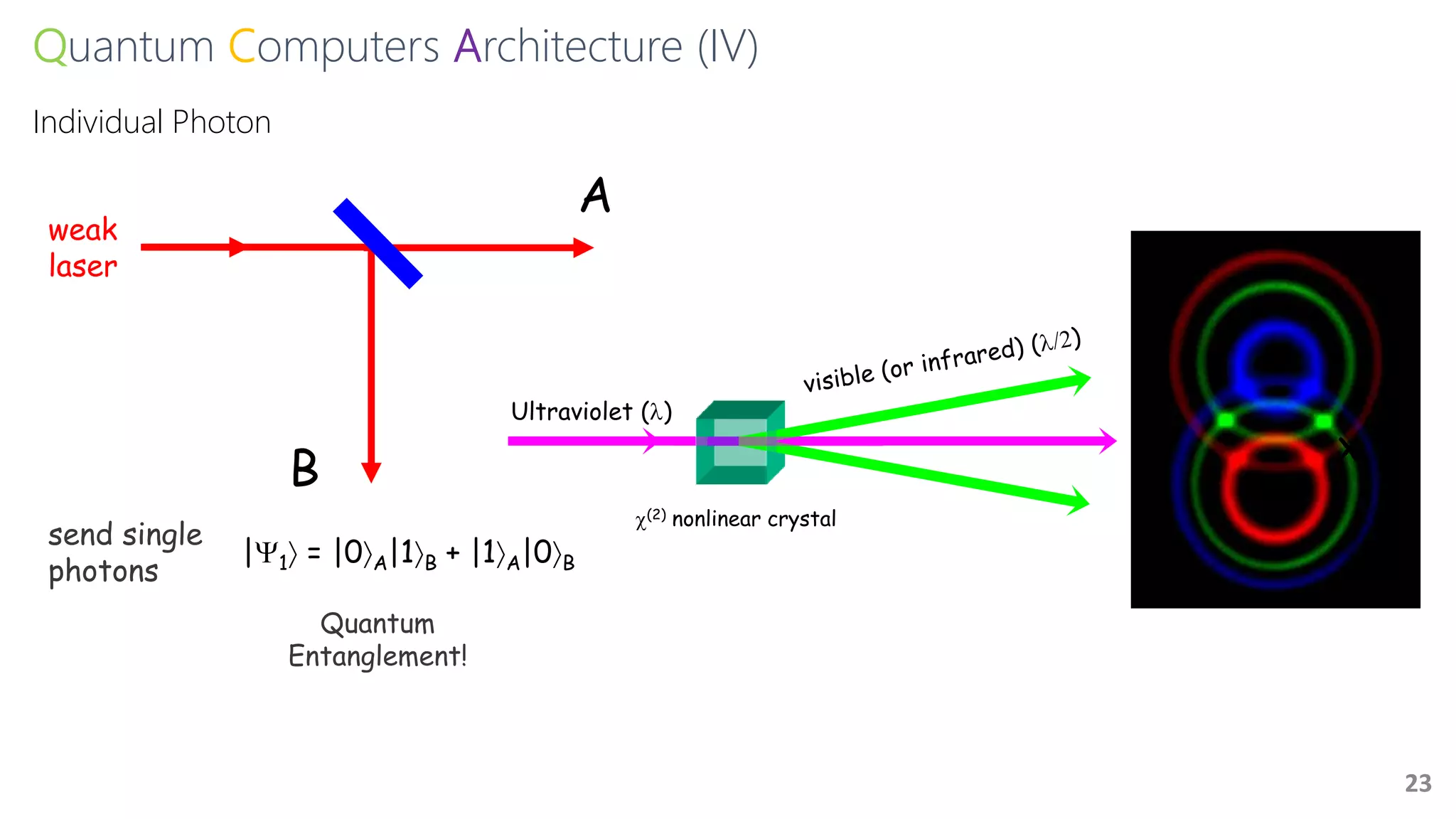 Quantum Computers Architecture (IV)
23
Individual Photon
A
B
|1 = |0A|1B + |1A|0B
Quantum
Entanglement!
send single
photons
weak
laser
Ultraviolet ()
X
c(2) nonlinear crystal
 