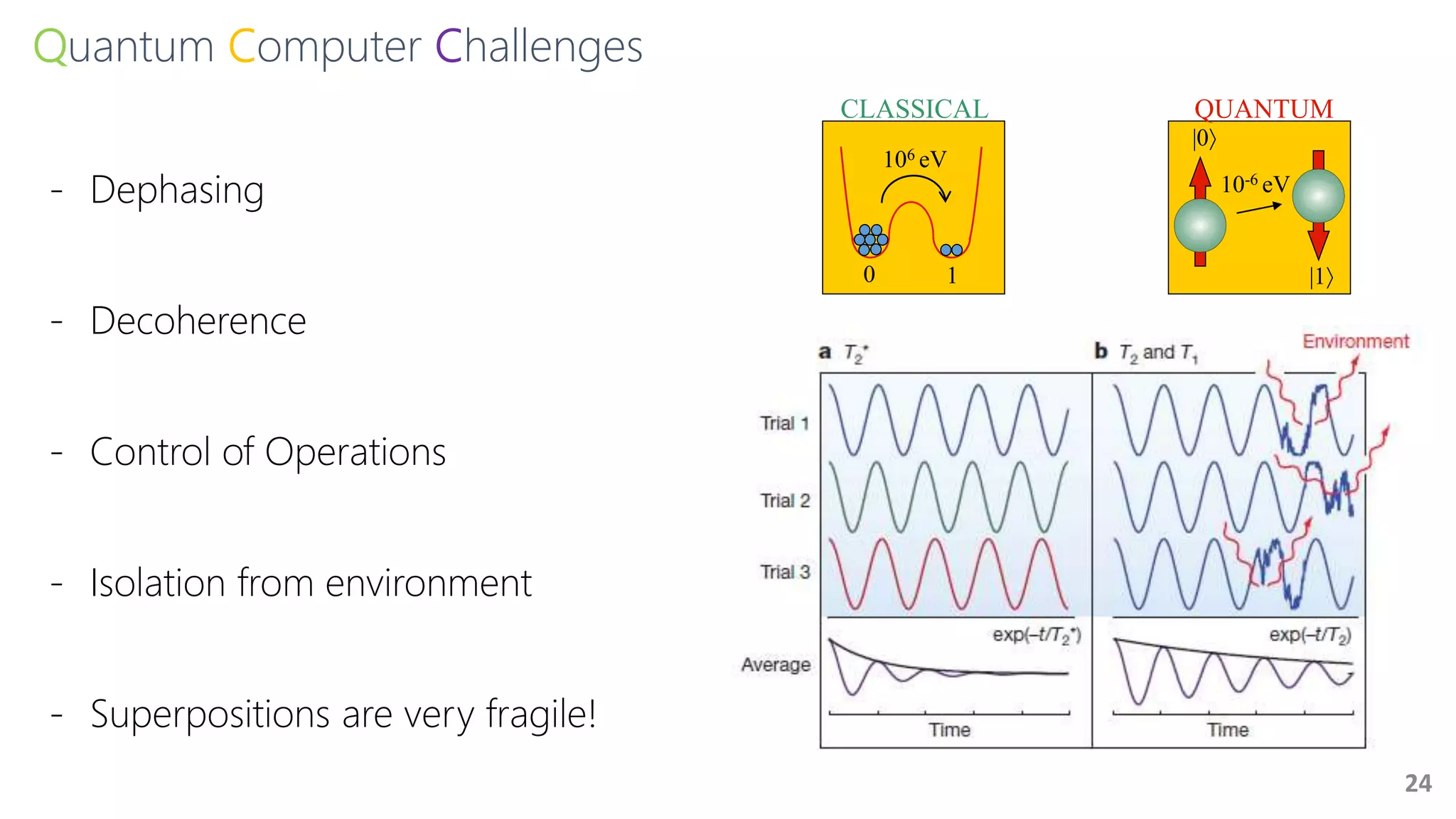 Quantum Computer Challenges
24
0 1
106 eV
CLASSICAL
|0
|1
10-6 eV
QUANTUM
- Dephasing
- Decoherence
- Control of Operations
- Isolation from environment
- Superpositions are very fragile!
 