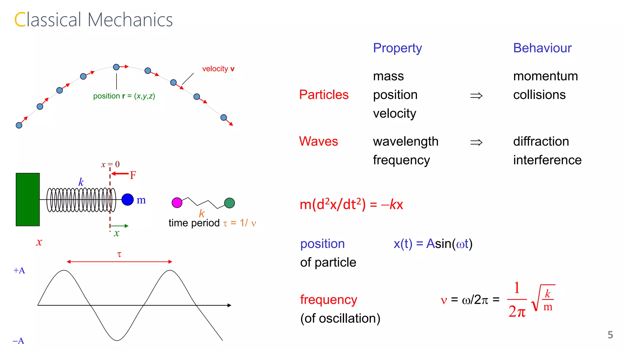Classical Mechanics
5
position r = (x,y,z)
velocity v
Property Behaviour
mass momentum
Particles position  collisions
velocity
Waves wavelength  diffraction
frequency interference
x
m
F
k
x = 0
k
m(d2x/dt2) = kx
+A
A
x

time period  = 1/ 
position x(t) = Asin(t)
of particle
frequency  = /2 =
(of oscillation)
m
π2
1 k
 