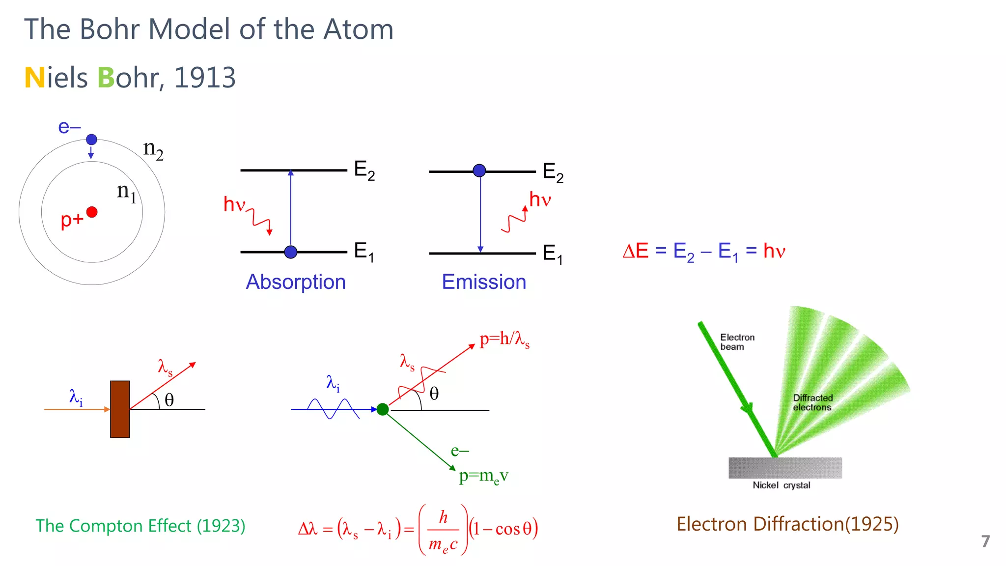 The Bohr Model of the Atom
7
E = E2  E1 = h
h
E1
E2
h
E1
E2
Absorption Emission
n2
n1
e
p+
Niels Bohr, 1913
i
s

e
p=h/s
p=mev
i
s
   







 cos1λλΔλ is
cm
h
e
The Compton Effect (1923) Electron Diffraction(1925)
 