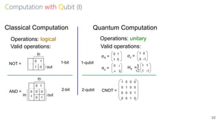 Computation with Qubit (I)
10
0 1
1 0
Classical Computation
Operations: logical
Valid operations:
AND =
0 i
-i 0
1 0
0 -1
1 1
1 -1
0 1
0
1
0 0
0 1
NOT =
0 1
1 0
in
out
out
in
in
1 0 0 0
0 1 0 0
0 0 0 1
0 0 1 0
1-bit
2-bit
Quantum Computation
Operations: unitary
Valid operations:
σX =
σy =
σz =
Hd =
CNOT =
√2
1
1-qubit
2-qubit
 