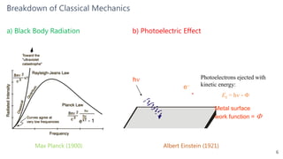 Breakdown of Classical Mechanics
6
ePhotelectrons-
h
Metal surface
work function = F
e
Photoelectrons ejected with
kinetic energy:
Ek = h - F
a) Black Body Radiation b) Photoelectric Effect
Max Planck (1900) Albert Einstein (1921)
 