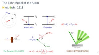 The Bohr Model of the Atom
7
E = E2  E1 = h
h
E1
E2
h
E1
E2
Absorption Emission
n2
n1
e
p+
Niels Bohr, 1913
i
s

e
p=h/s
p=mev
i
s
   







 cos1λλΔλ is
cm
h
e
The Compton Effect (1923) Electron Diffraction(1925)
 