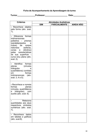 18
Ficha de Acompanhamento da Aprendizagem da turma
Turma:________________Professor:____________________ Data:___________
Critérios Atividades Avaliativas
SIM PARCIALMENTE AINDA NÃO
- Reconhece objetos
pela forma (ativ. aval.
1).
- Diferencia formas
tridimensionais:
poliedros - prismas
(paralelepípedos e
cubos) de corpos
redondos (esferas,
cones e cilindros)
pelas características
de sua superfície -
curva e/ou plana (ativ.
aval. 2).
- Identifica formas
planas (círculos
triângulos e
quadriláteros) contidas
em formas
tridimensionais (ativ.
aval. 3, 4 e 5).
- Reconhece e nomeia
formas planas
(círculos, quadriláteros
e triângulos), com
auxílio (ativ. aval. 6).
- Relaciona
quantidades aos seus
respectivos símbolos
numéricos (ativ. aval.
7).
- Reconhece dados
em tabelas e gráficos
(ativ. aval.8).
 
