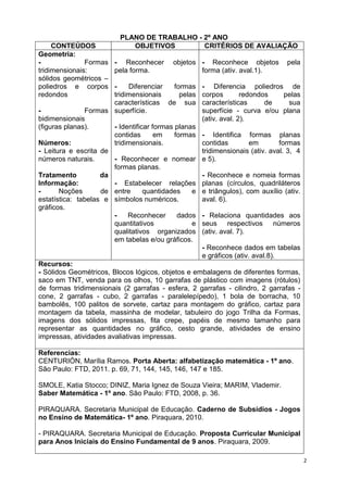 2
PLANO DE TRABALHO - 2º ANO
CONTEÚDOS OBJETIVOS CRITÉRIOS DE AVALIAÇÃO
Geometria:
- Formas
tridimensionais:
sólidos geométricos –
poliedros e corpos
redondos
- Formas
bidimensionais
(figuras planas).
Números:
- Leitura e escrita de
números naturais.
Tratamento da
Informação:
- Noções de
estatística: tabelas e
gráficos.
- Reconhecer objetos
pela forma.
- Diferenciar formas
tridimensionais pelas
características de sua
superfície.
- Identificar formas planas
contidas em formas
tridimensionais.
- Reconhecer e nomear
formas planas.
- Estabelecer relações
entre quantidades e
símbolos numéricos.
- Reconhecer dados
quantitativos e
qualitativos organizados
em tabelas e/ou gráficos.
- Reconhece objetos pela
forma (ativ. aval.1).
- Diferencia poliedros de
corpos redondos pelas
características de sua
superfície - curva e/ou plana
(ativ. aval. 2).
- Identifica formas planas
contidas em formas
tridimensionais (ativ. aval. 3, 4
e 5).
- Reconhece e nomeia formas
planas (círculos, quadriláteros
e triângulos), com auxílio (ativ.
aval. 6).
- Relaciona quantidades aos
seus respectivos números
(ativ. aval. 7).
- Reconhece dados em tabelas
e gráficos (ativ. aval.8).
Recursos:
- Sólidos Geométricos, Blocos lógicos, objetos e embalagens de diferentes formas,
saco em TNT, venda para os olhos, 10 garrafas de plástico com imagens (rótulos)
de formas tridimensionais (2 garrafas - esfera, 2 garrafas - cilindro, 2 garrafas -
cone, 2 garrafas - cubo, 2 garrafas - paralelepípedo), 1 bola de borracha, 10
bambolês, 100 palitos de sorvete, cartaz para montagem do gráfico, cartaz para
montagem da tabela, massinha de modelar, tabuleiro do jogo Trilha da Formas,
imagens dos sólidos impressas, fita crepe, papéis de mesmo tamanho para
representar as quantidades no gráfico, cesto grande, atividades de ensino
impressas, atividades avaliativas impressas.
Referencias:
CENTURIÓN, Marília Ramos. Porta Aberta: alfabetização matemática - 1º ano.
São Paulo: FTD, 2011. p. 69, 71, 144, 145, 146, 147 e 185.
SMOLE, Katia Stocco; DINIZ, Maria Ignez de Souza Vieira; MARIM, Vlademir.
Saber Matemática - 1º ano. São Paulo: FTD, 2008, p. 36.
PIRAQUARA. Secretaria Municipal de Educação. Caderno de Subsídios - Jogos
no Ensino de Matemática- 1º ano. Piraquara, 2010.
- PIRAQUARA. Secretaria Municipal de Educação. Proposta Curricular Municipal
para Anos Iniciais do Ensino Fundamental de 9 anos. Piraquara, 2009.
 
