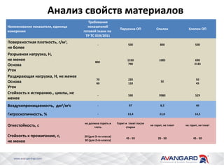 Наименование показателя, единица
измерения
Требования
показателей
готовой ткани по
ТР ТС 019/2011
Парусина ОП Спилок Хлопок ОП
Поверхностная плотность, г/м2
,
не более
- 500 800 500
Разрывная нагрузка, Н,
не менее
Основа
Уток
800
1330
790
1085 690
2133
Раздирающая нагрузка, Н, не менее
Основа
Уток
70
60
220
110
50
50
45
Стойкость к истиранию., циклы, не
менее
- 590 9980 529
Воздухопроницаемость, дм3
/м2
с - 97 8,3 40
Гигроскопичность, % - 13,4 22,0 14,5
Огнестойкость, с
не должна гореть и
тлеть
Горит и тлеет после
стирки
не горит, не тлеет не горит, не тлеет
Стойкость к прожиганию, с,
не менее
50 (для 3 го класса)‑
30 (для 2-го класса)
45 - 50 20 - 50 45 - 50
Анализ свойств материалов
 