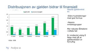 Ny Analyse as
Distribusjonen av gjelden bidrar til finansiell
stabilitet
Kilde: SSB
Høyest gjeldsvekst
til:
-Eldre husholdninger
med god formue
-Høyere
inntektsgrupper
Mer robuste låntakere
i tilfelle fall
Er imidlertid viktig å
følge med på at
gjeldsveksten er
fornuftig
 