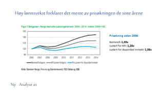 Ny Analyse as
Høy lønnsvekst forklarer det meste av prisøkningen de siste årene
Figur 7 Boligpriser i Norge med ulike justeringsfaktorer. 2006 –2014. Indeks: 2006=100.
Kilde: Eiendom Norge, Finn.no og Eiendomsverdi, FEDDallas og SSB.
 