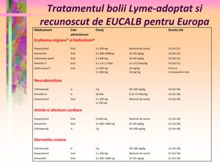 Tratamentul bolii Lyme-adoptat si 
recunoscut de EUCALB pentru Europa 
Medicament Cale 
administrare 
Dozaj Durata zile 
Erythema migrans* si limfocitom† 
Doxycycline‡ Oral 2 x 100 mg Restrictii de varsta 14 (10–21) 
Amoxicillin Oral 3 x 500–1000mg 25–50 mg/kg 14 (10–21) 
Cefuroxime axetil Oral 2 x 500 mg 30–40 mg/kg 14 (10–21) 
Penicillin V Oral 3 x 1.0–1.5 Mio 0·1–0·15 Mio/kg 14 (10–21) 
Azithromycin† Oral 2 x 500 mg 
1 x 500 mg 
20 mg/kg 
10 mg/ kg 
Prima zi 
Urmatoarele 4 zile 
Neuroborelioza 
Ceftriaxone§ iv 2 g 50–100 mg/kg 14 (10–30) 
Penicillin G iv 20 Mio 0·25–0·5 Mio/kg 14 (10–30) 
Doxycycline‡ Oral 2 x 100 mg 
or 200 mg 
Restrictii de varsta 14 (10–30) 
Artrite si afectiuni cardiace 
Doxycycline‡ Oral 2 x100 mg Restrictii de varsta 21 (14–30) 
Amoxicillin Oral 3 x 500–1000 mg 25–50 mg/kg 21 (14–30) 
Ceftriaxone§ iv 2 g 50–100 mg/kg 21 (14–30) 
Dermatite cronice 
Ceftriaxone§ iv 2 g 50–100 mg/kg 21 (14–30) 
Doxycycline‡ Oral 2 x 100 mg Restrictii de varsta 21 (14–30) 
Amoxicillin Oral 3 x 500–1000 mg 25–50 mg/kg 21 (14–30) 
 
