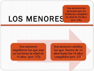 Son menores las
                personas que no
              hubieran cumplido

LOS MENORES    la edad de 18 años
                    (art. 126)
 