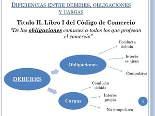 DIFERENCIAS ENTRE DEBERES, OBLIGACIONES
Y CARGAS
Titulo II, Libro I del Código de Comercio
“De las obligaciones comunes a todos los que profesan
el comercio”
3
DEBERES
Obligaciones
Cargas
Conducta
debida
Interés
es ajeno
Conducta
debida
Interés
propio
Compulsiva
No compulsiva
 