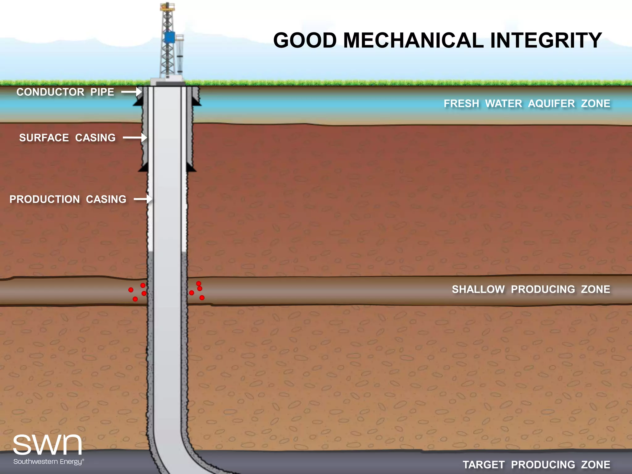 GOOD MECHANICAL INTEGRITY

 CONDUCTOR PIPE
                                FRESH WATER AQUIFER ZONE


 SURFACE CASING




PRODUCTION CASING




                                 SHALLOW PRODUCING ZONE




                                  TARGET PRODUCING ZONE
 