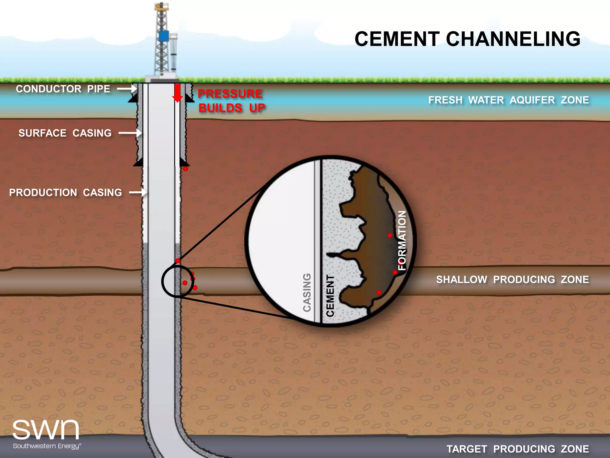 CEMENT CHANNELING

 CONDUCTOR PIPE
                    PRESSURE                                     FRESH WATER AQUIFER ZONE
                    BUILDS UP

 SURFACE CASING




PRODUCTION CASING




                                                     FORMATION
                                CASING

                                         CEMENT
                                                                  SHALLOW PRODUCING ZONE




                                                                   TARGET PRODUCING ZONE
 