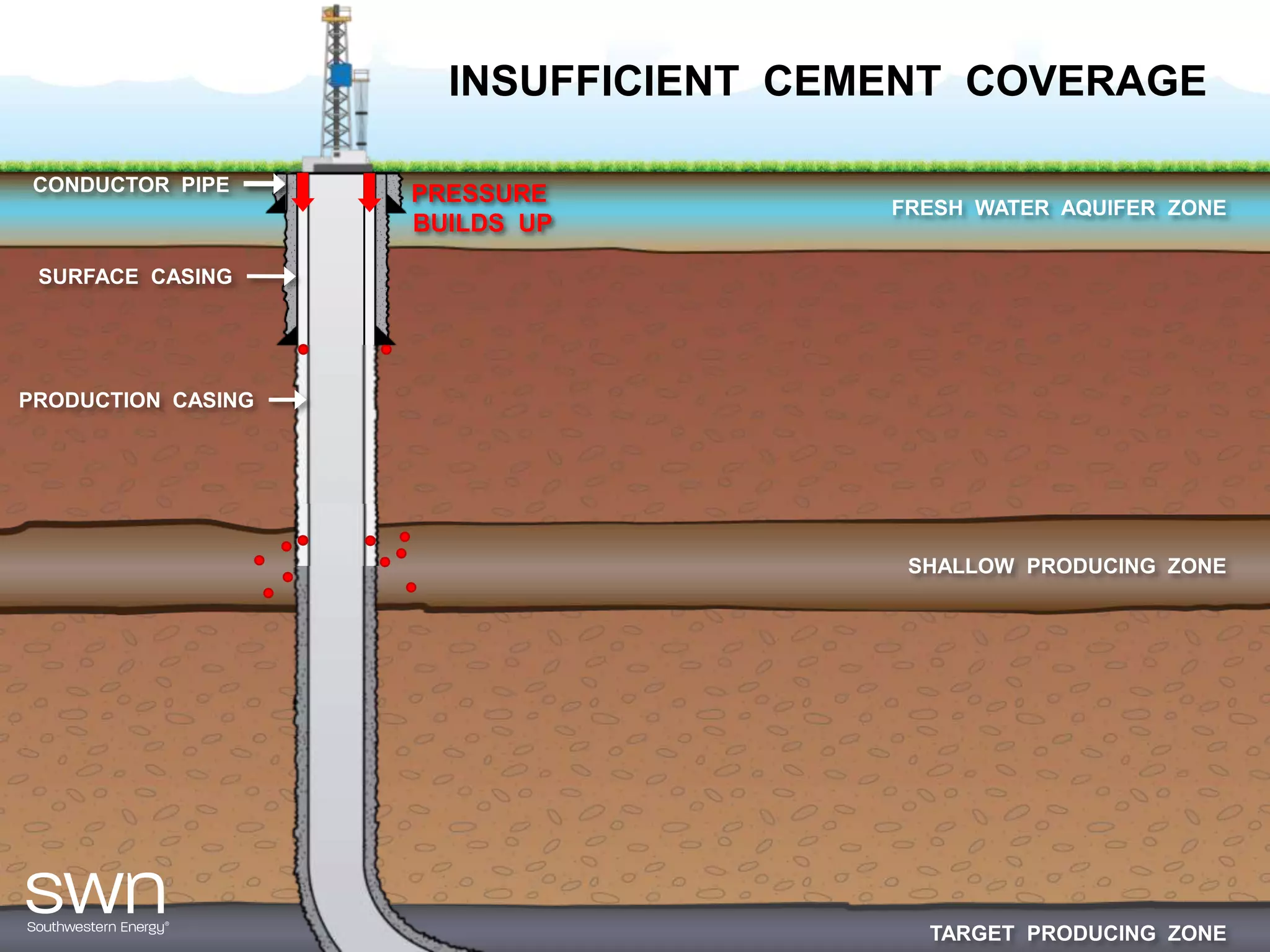 INSUFFICIENT CEMENT COVERAGE

 CONDUCTOR PIPE     PRESSURE
                                      FRESH WATER AQUIFER ZONE
                    BUILDS UP

 SURFACE CASING




PRODUCTION CASING




                                       SHALLOW PRODUCING ZONE




                                        TARGET PRODUCING ZONE
 