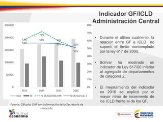 Indicador GF/ICLD
Administración Central
• Durante el último cuatrienio, la
relación entre GF e ICLD no
superó el límite contemplado
por la ley 617 de 2000.
• Bolívar ha mostrado un
indicador de Ley 617/00 inferior
al agregado de departamentos
de categoría 2.
• El mejoramiento del indicador
en 2016 se explicó por el
mayor ritmo de incremento de
los ICLD frente al de los GF.
Fuente: Cálculos DAF con información de la Secretaría de
Hacienda.
62%
72%
59%
51%
57% 57% 56%
51%
0%
10%
20%
30%
40%
50%
60%
70%
80%
0
50.000
100.000
150.000
200.000
250.000
2013 2014 2015 2016
ICLD GF % GF/ICLD BOLIVAR % GF/ICLD Cat. 2
 