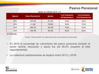Pasivo Pensional
• En 2016 el porcentaje de cubrimiento del pasivo pensional (incluido el
sector central, educación y salud) fue del 85,2% (superior al total
departamental).
• La cobertura prácticamente se duplicó entre 2013 y 2016.
Fuente: Cálculos DAF con información de la Secretaría de Hacienda.
Vigencia Pasivo Pensional (e) Aportes
% de Cubrimiento
del Departamento
% de Cubrimiento
Total Departamentos
2013 1.584.506 671.064 42,4% 46,4%
2014 911.026 736.005 80,8% 75,2%
2015 1.083.733 821.620 75,8% 62,4%
2016 1.053.756 897.480 85,2% 65,5%
valores en millones de $ y %
(e) Estimado
 